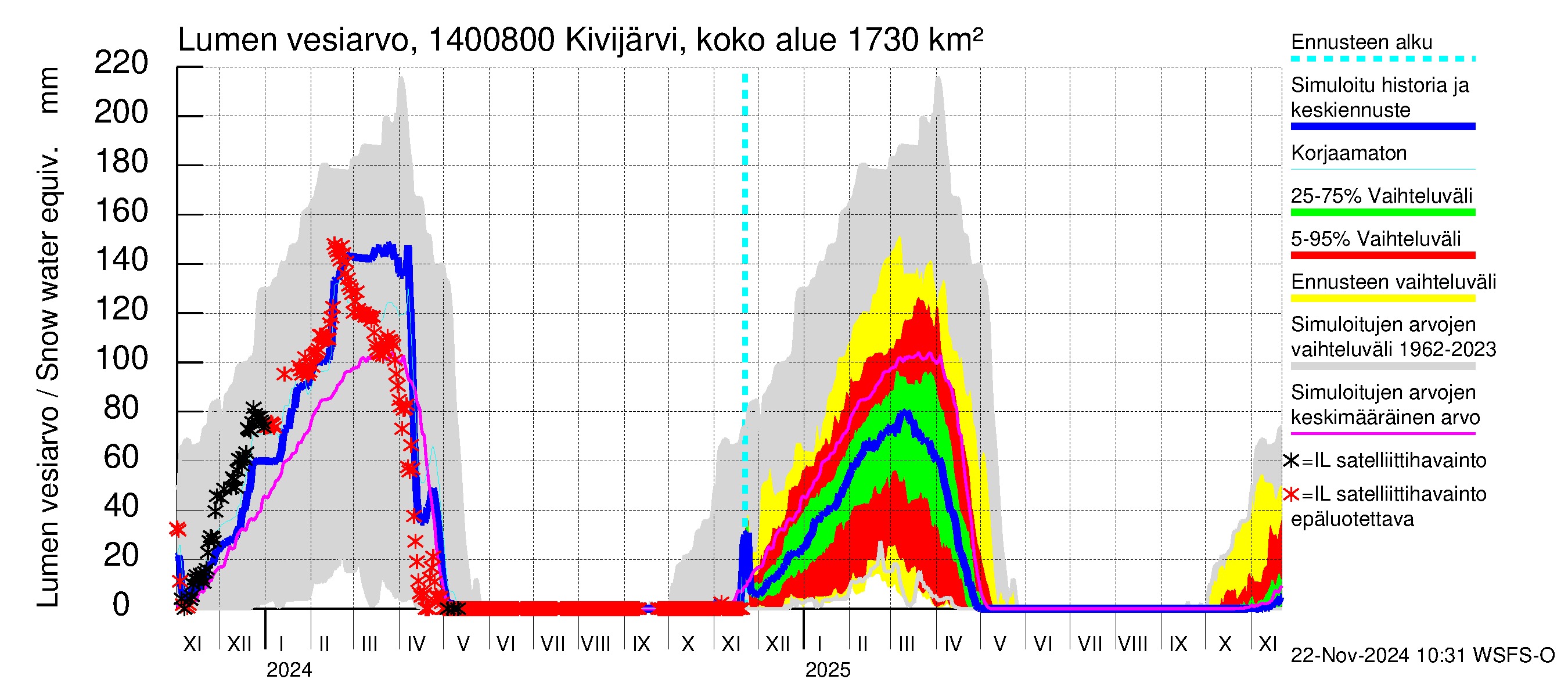 Kymijoen vesistöalue - Kivijärvi Potmonkoski: Lumen vesiarvo