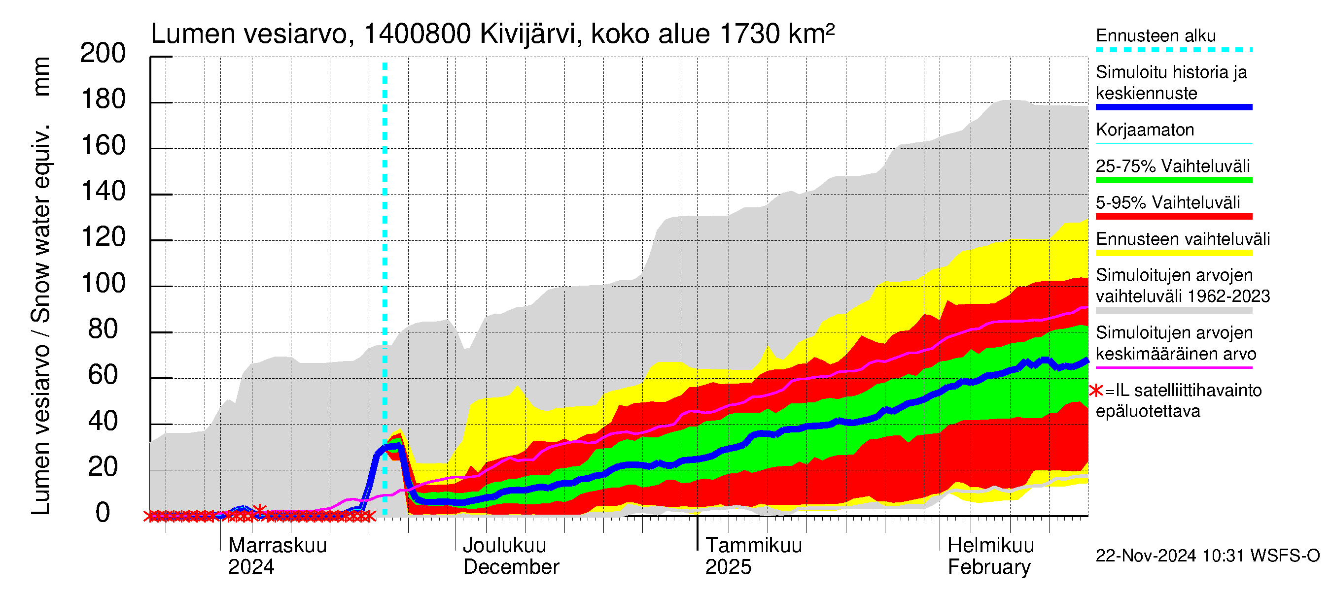 Kymijoen vesistöalue - Kivijärvi Potmonkoski: Lumen vesiarvo