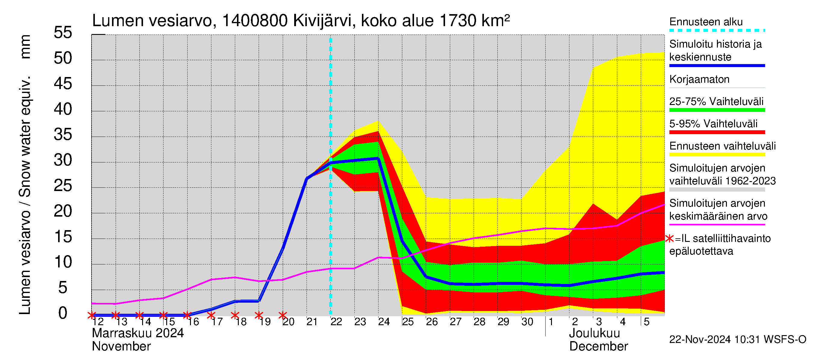 Kymijoen vesistöalue - Kivijärvi Potmonkoski: Lumen vesiarvo