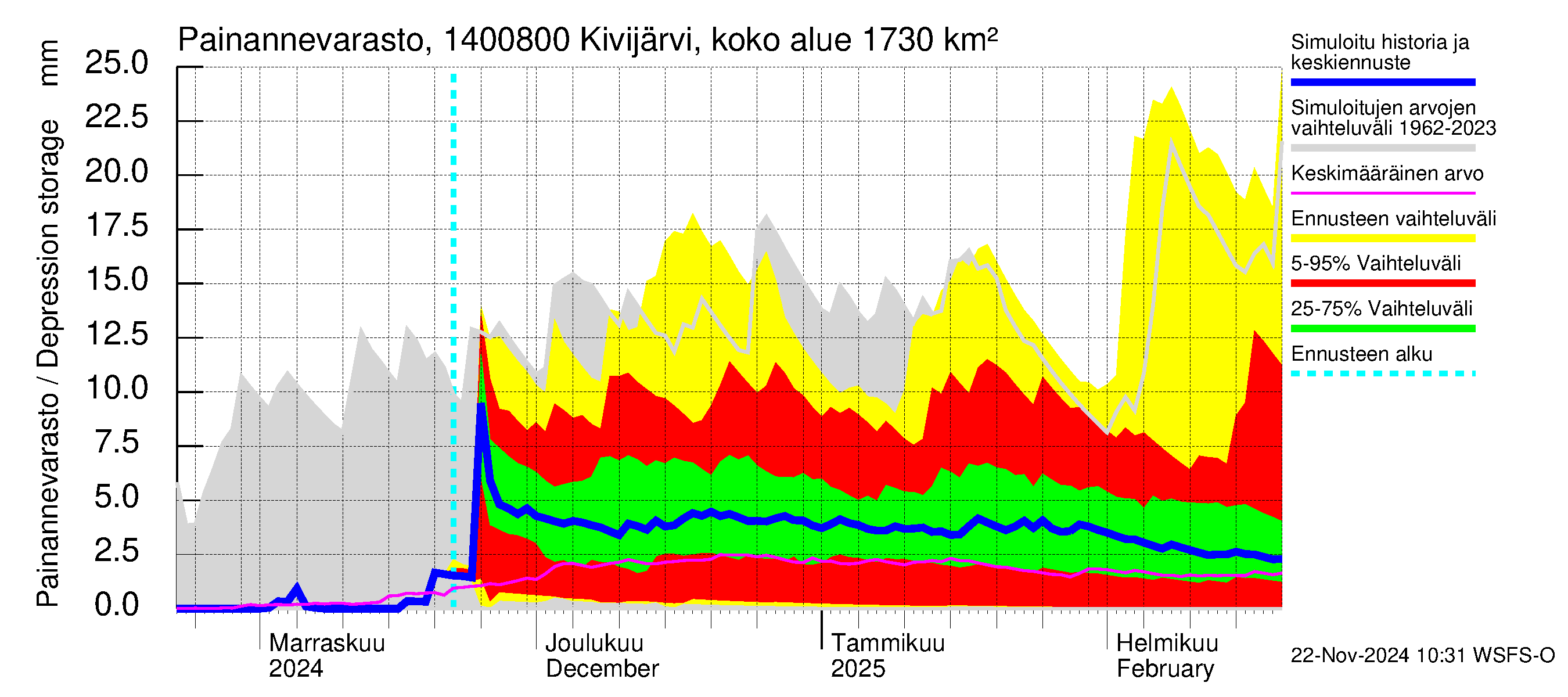 Kymijoen vesistöalue - Kivijärvi Potmonkoski: Painannevarasto