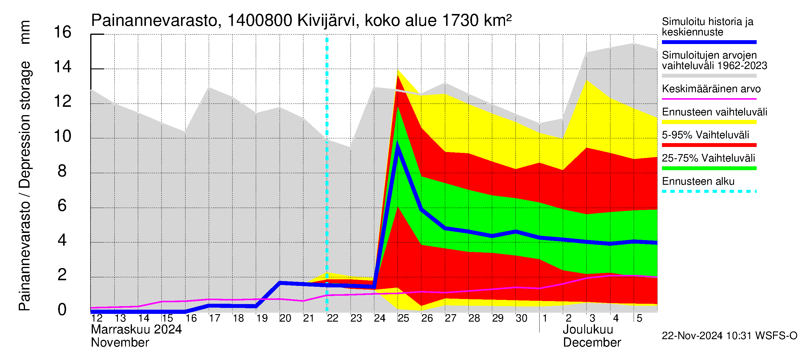 Kymijoen vesistöalue - Kivijärvi Potmonkoski: Painannevarasto