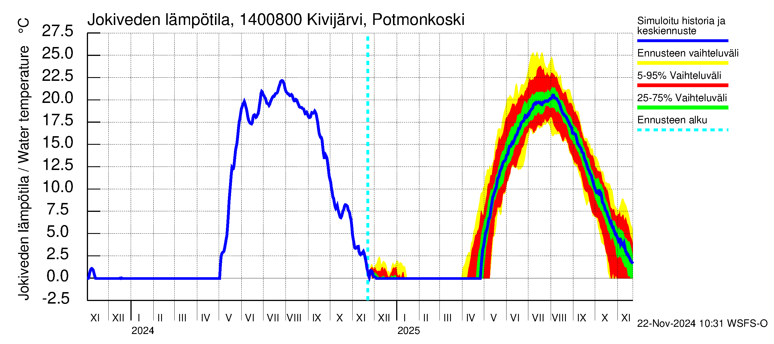 Kymijoen vesistöalue - Kivijärvi Potmonkoski: Jokiveden lämpötila