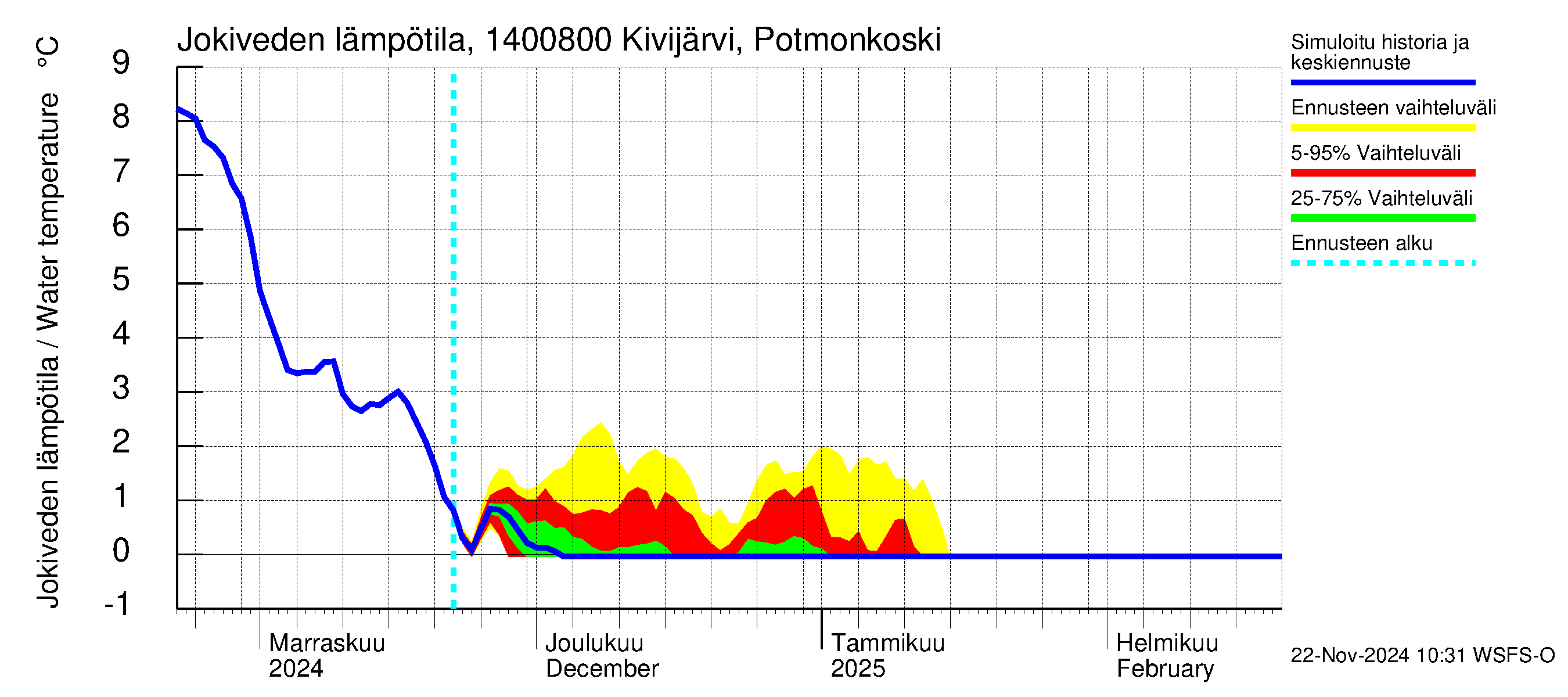 Kymijoen vesistöalue - Kivijärvi Potmonkoski: Jokiveden lämpötila