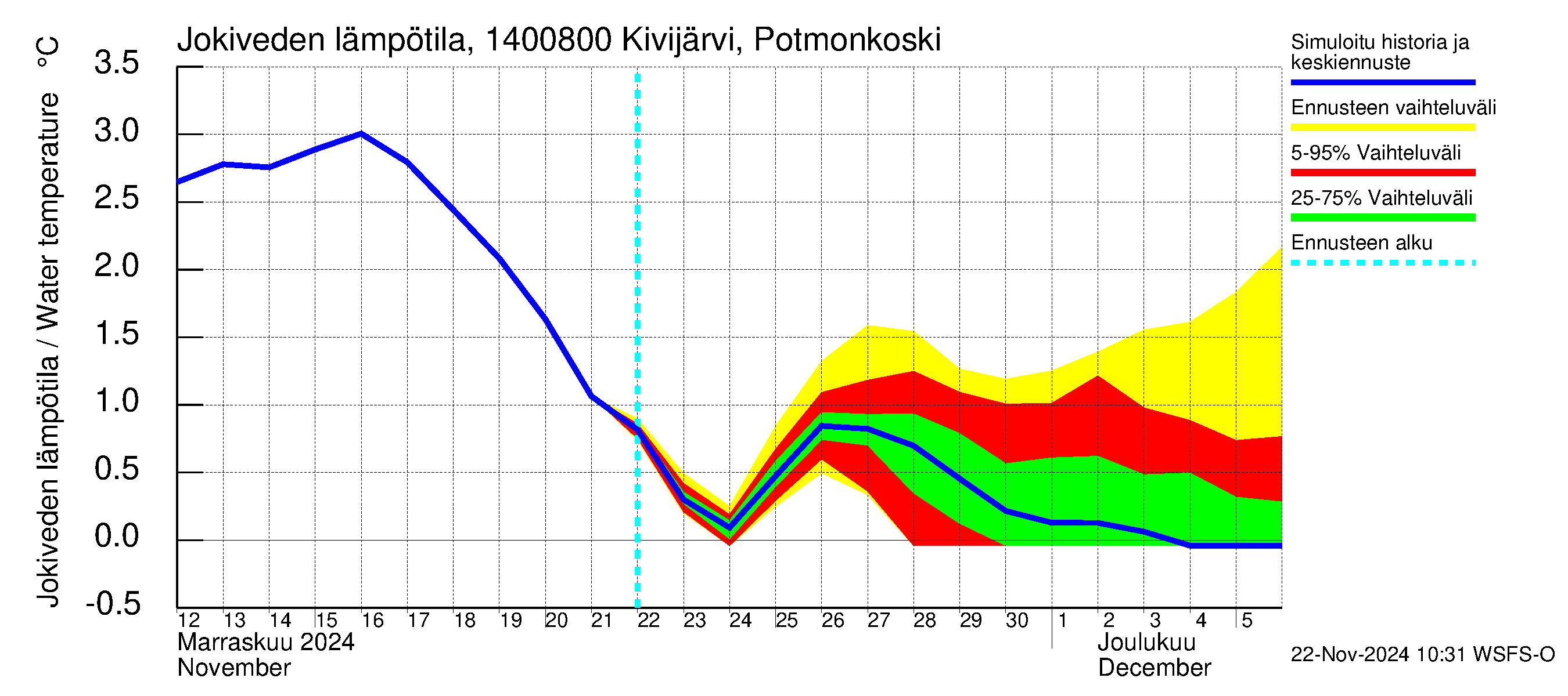 Kymijoen vesistöalue - Kivijärvi Potmonkoski: Jokiveden lämpötila