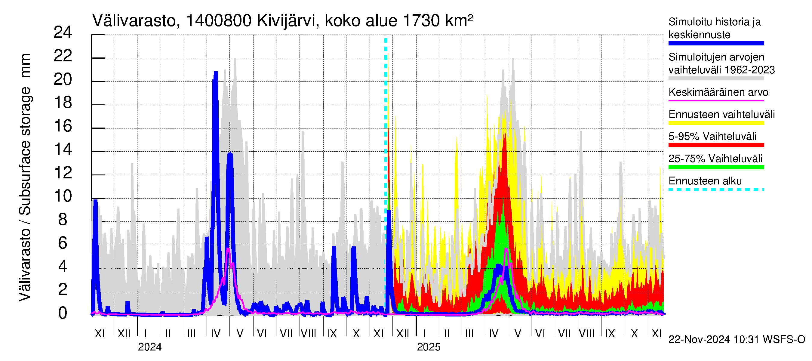 Kymijoen vesistöalue - Kivijärvi Potmonkoski: Välivarasto