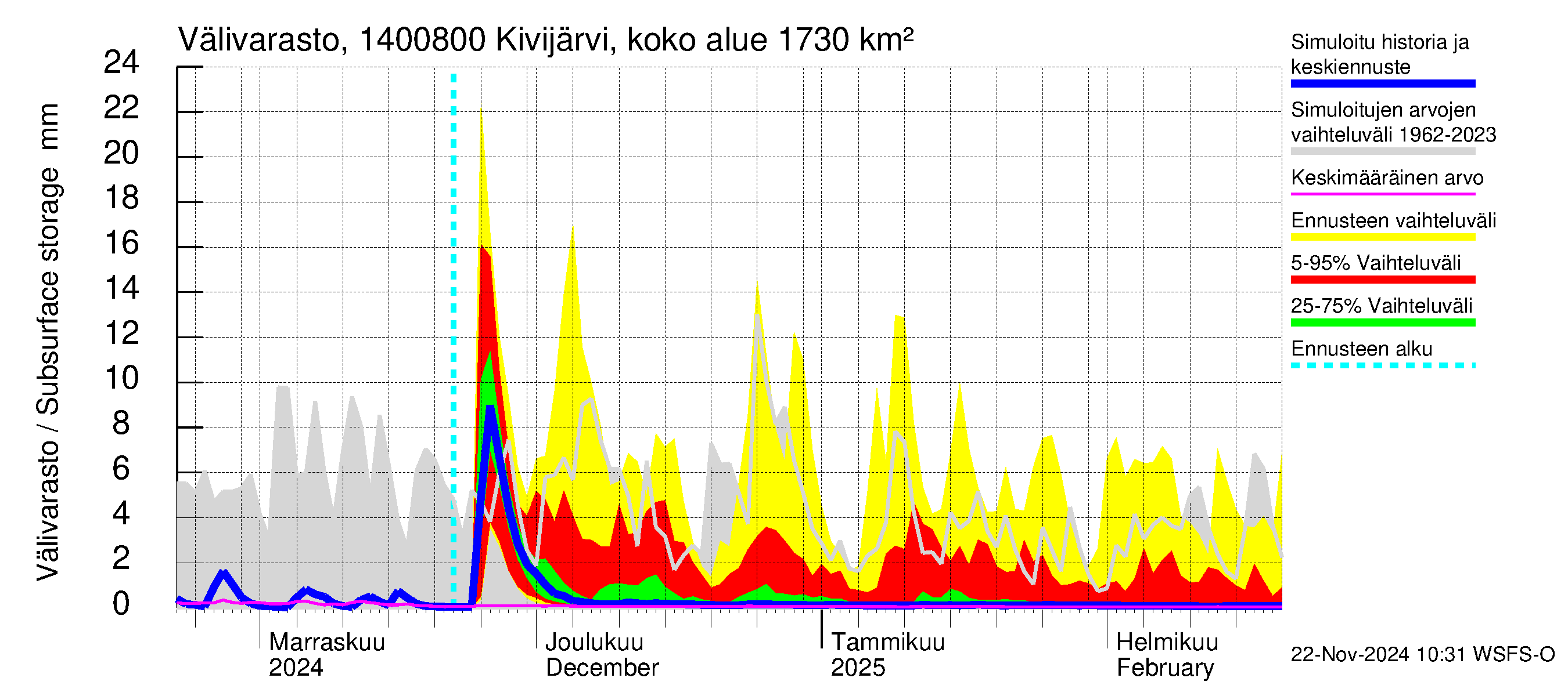 Kymijoen vesistöalue - Kivijärvi Potmonkoski: Välivarasto