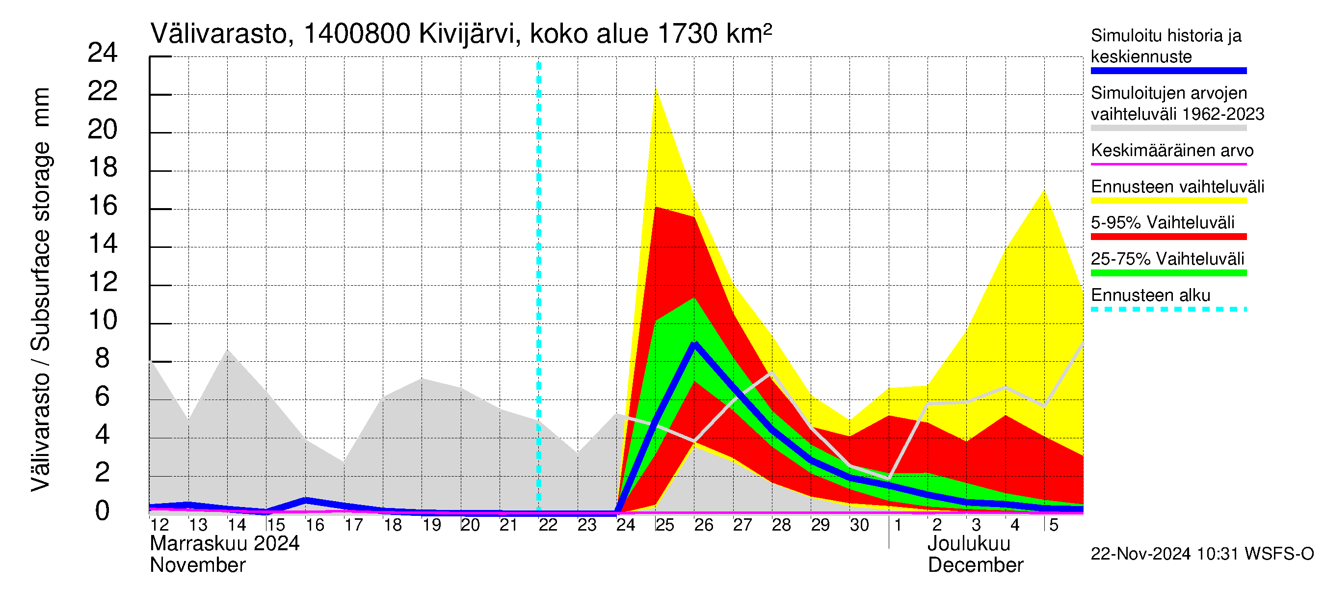 Kymijoen vesistöalue - Kivijärvi Potmonkoski: Välivarasto