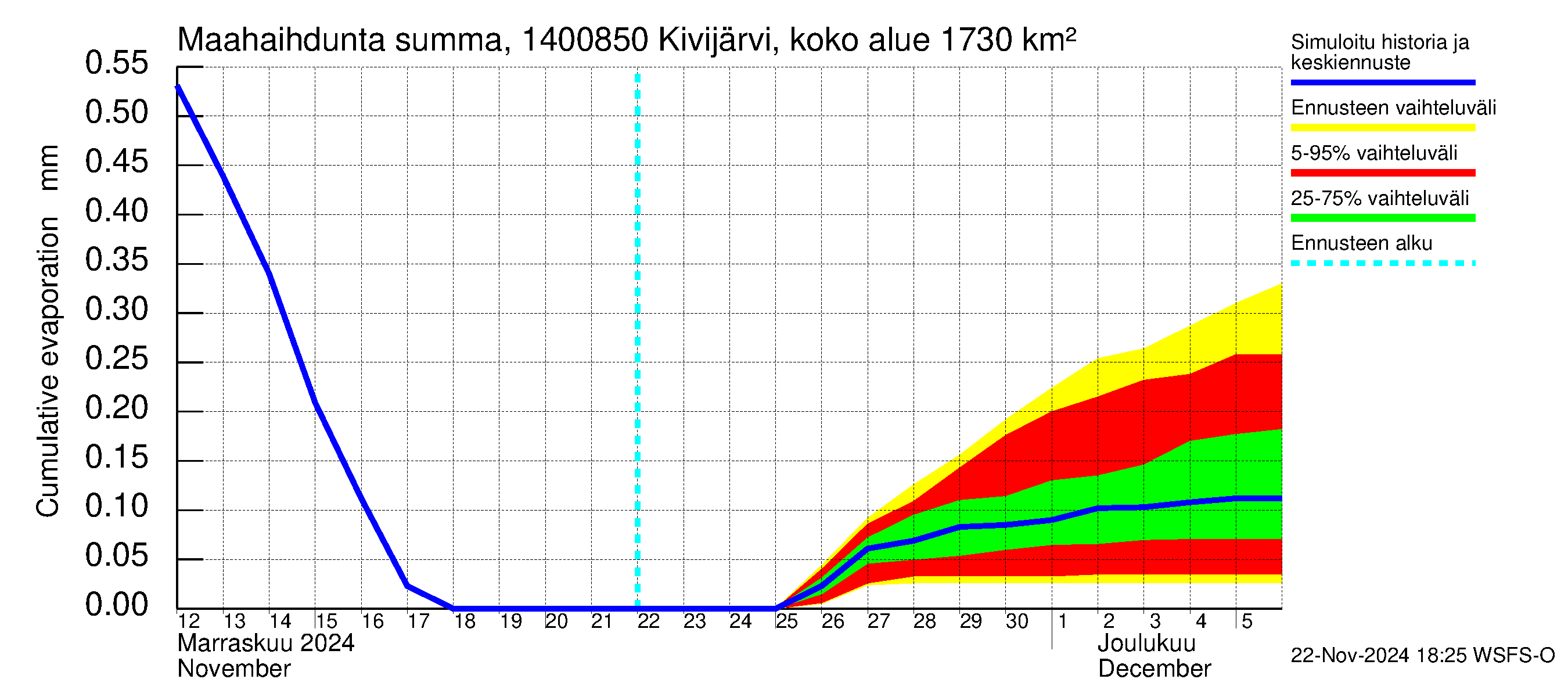 Kymijoen vesistöalue - Kivijärvi Hilmo: Haihdunta maa-alueelta - summa