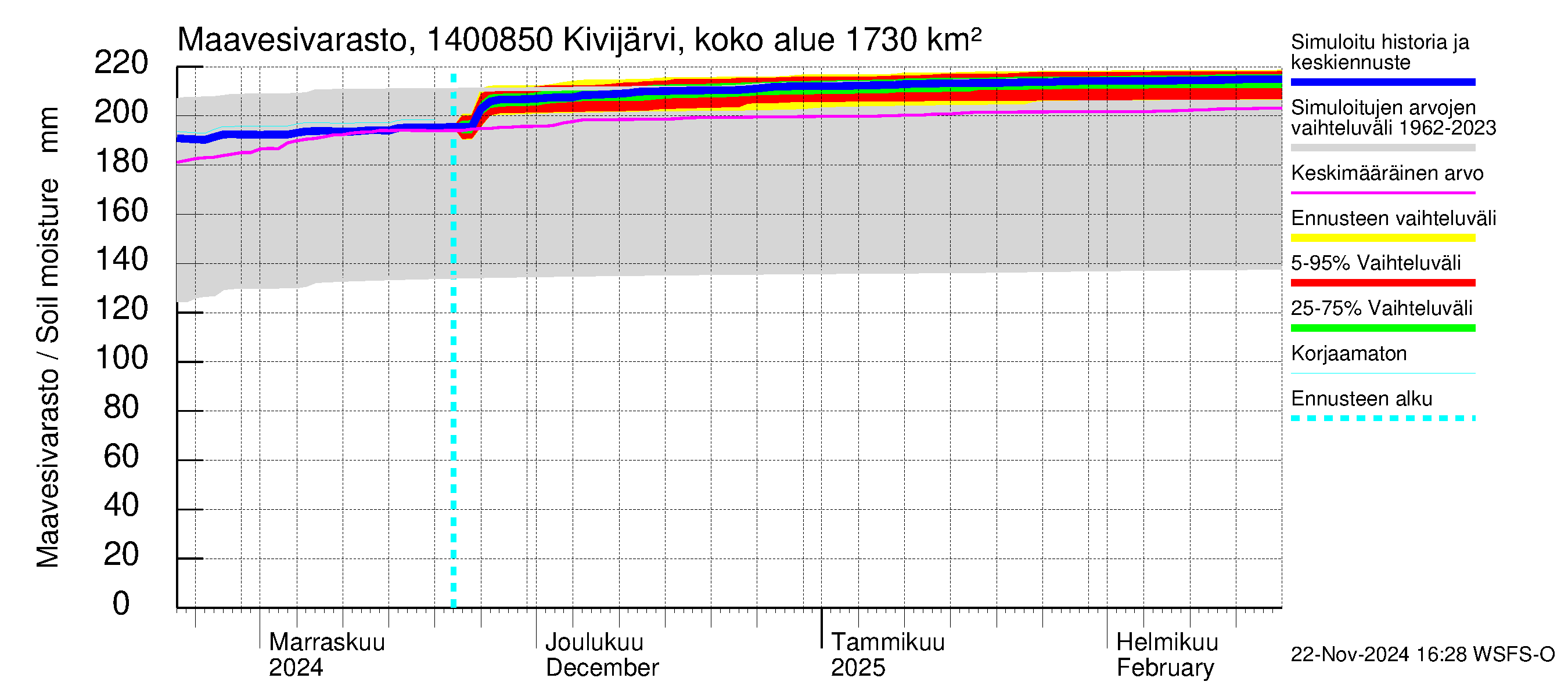 Kymijoen vesistöalue - Kivijärvi Hilmo: Maavesivarasto