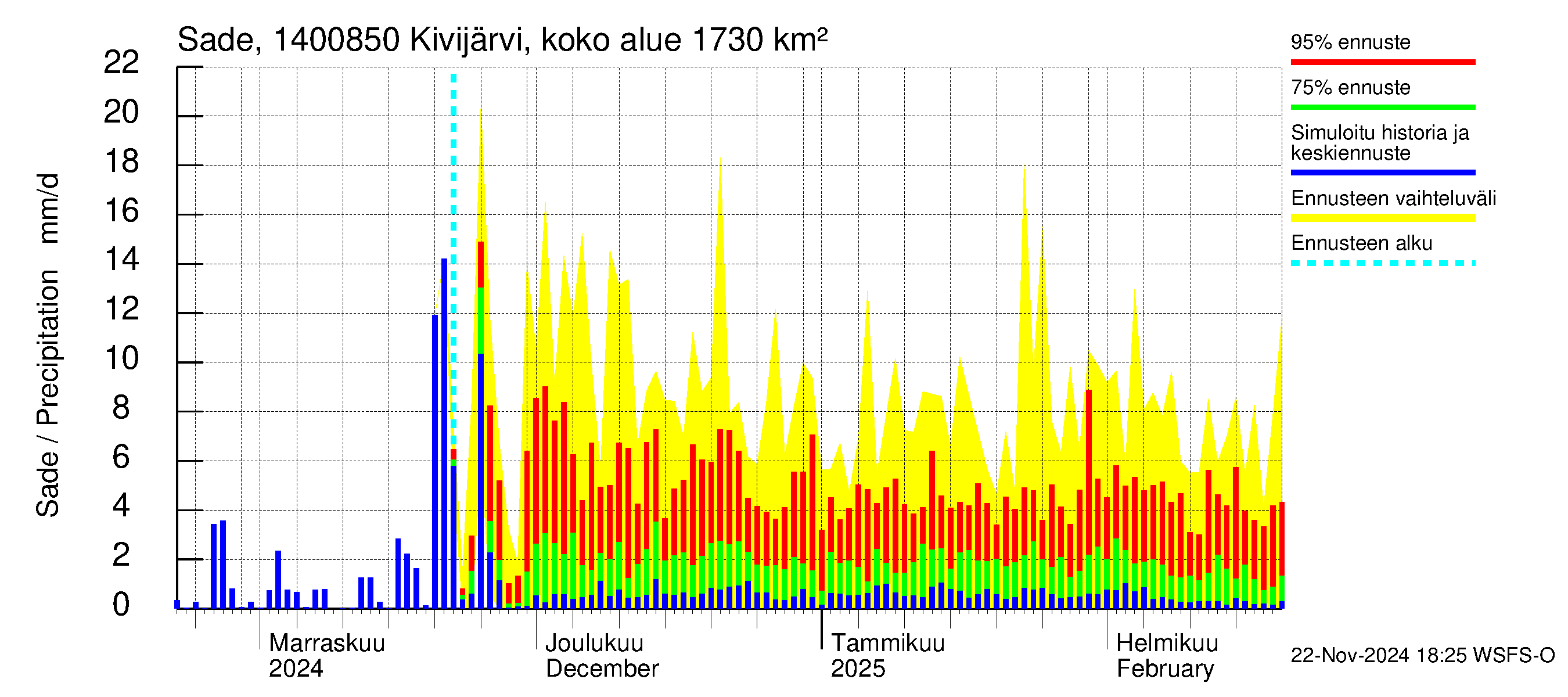 Kymijoen vesistöalue - Kivijärvi Hilmo: Sade