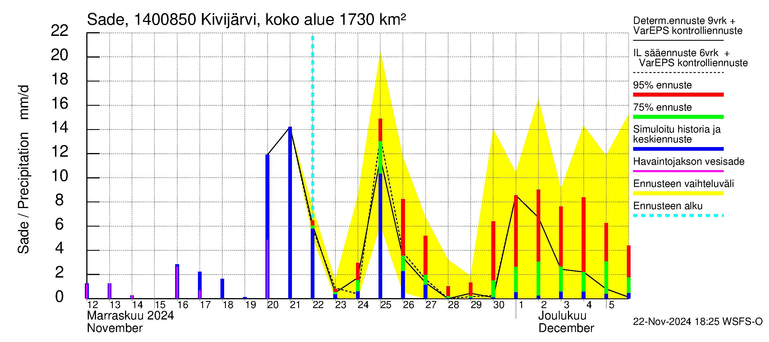 Kymijoen vesistöalue - Kivijärvi Hilmo: Sade