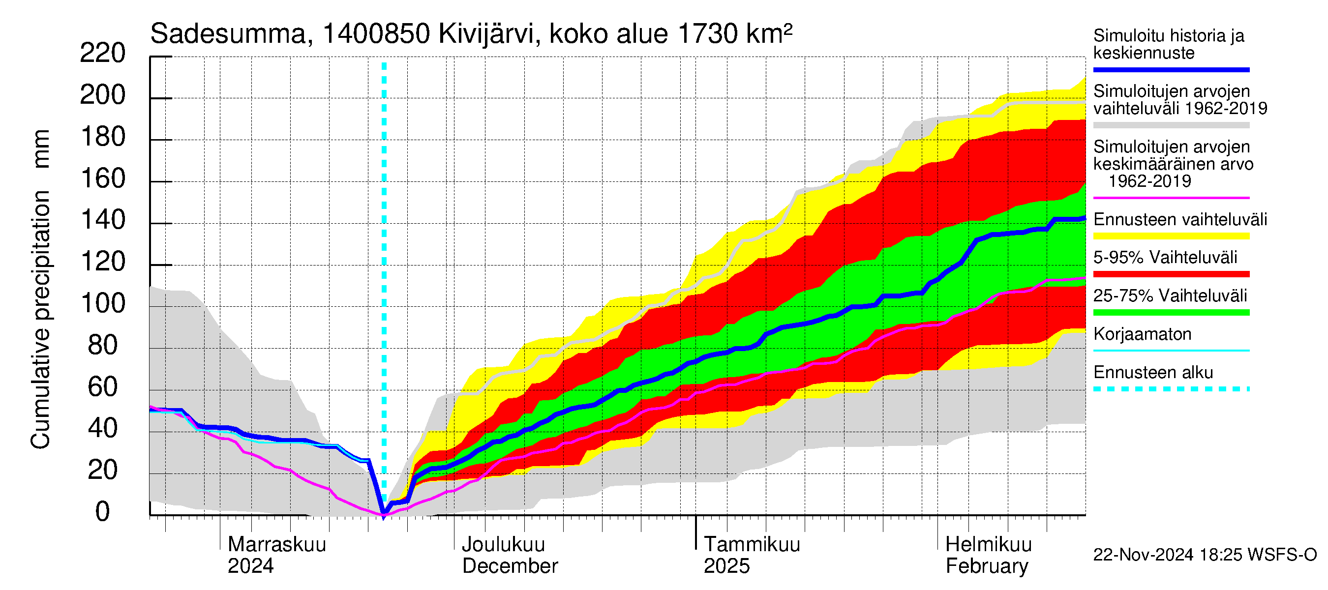 Kymijoen vesistöalue - Kivijärvi Hilmo: Sade - summa