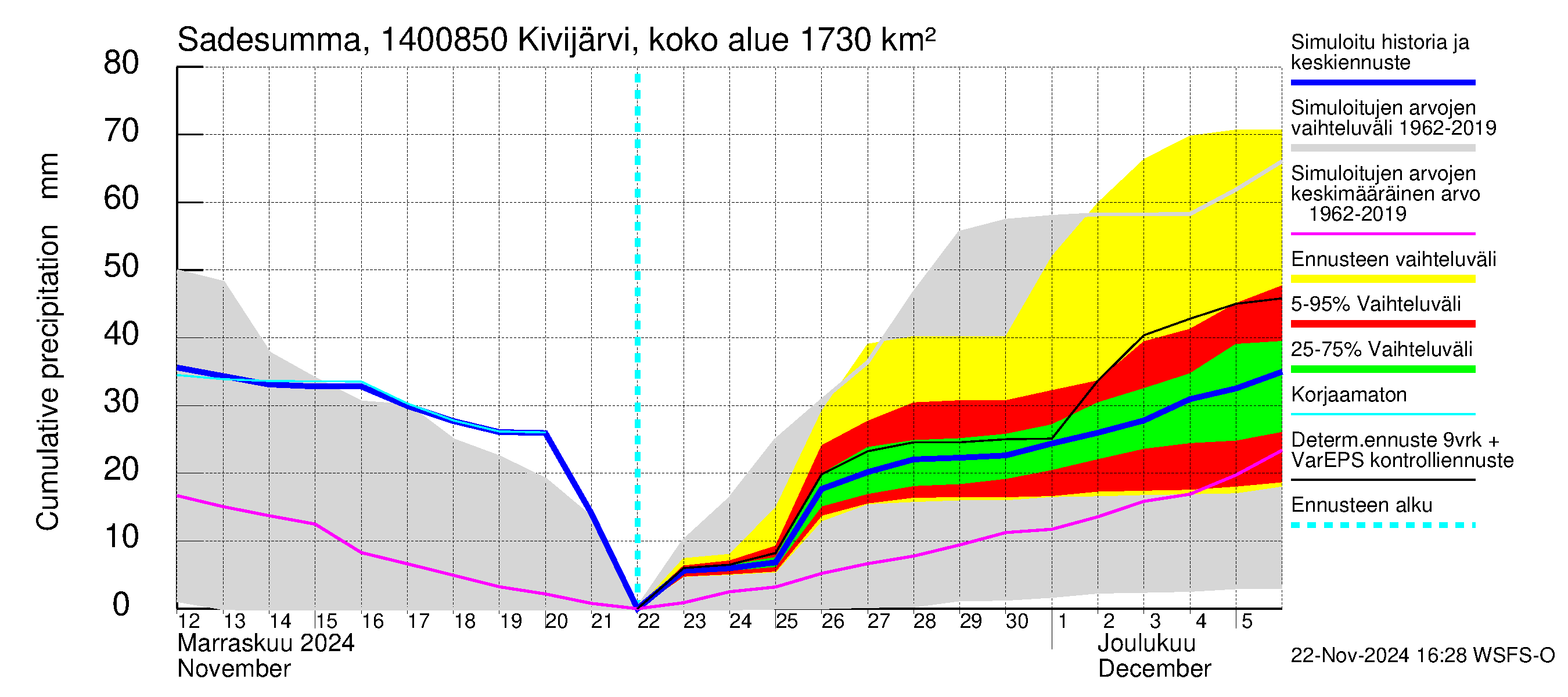 Kymijoen vesistöalue - Kivijärvi Hilmo: Sade - summa