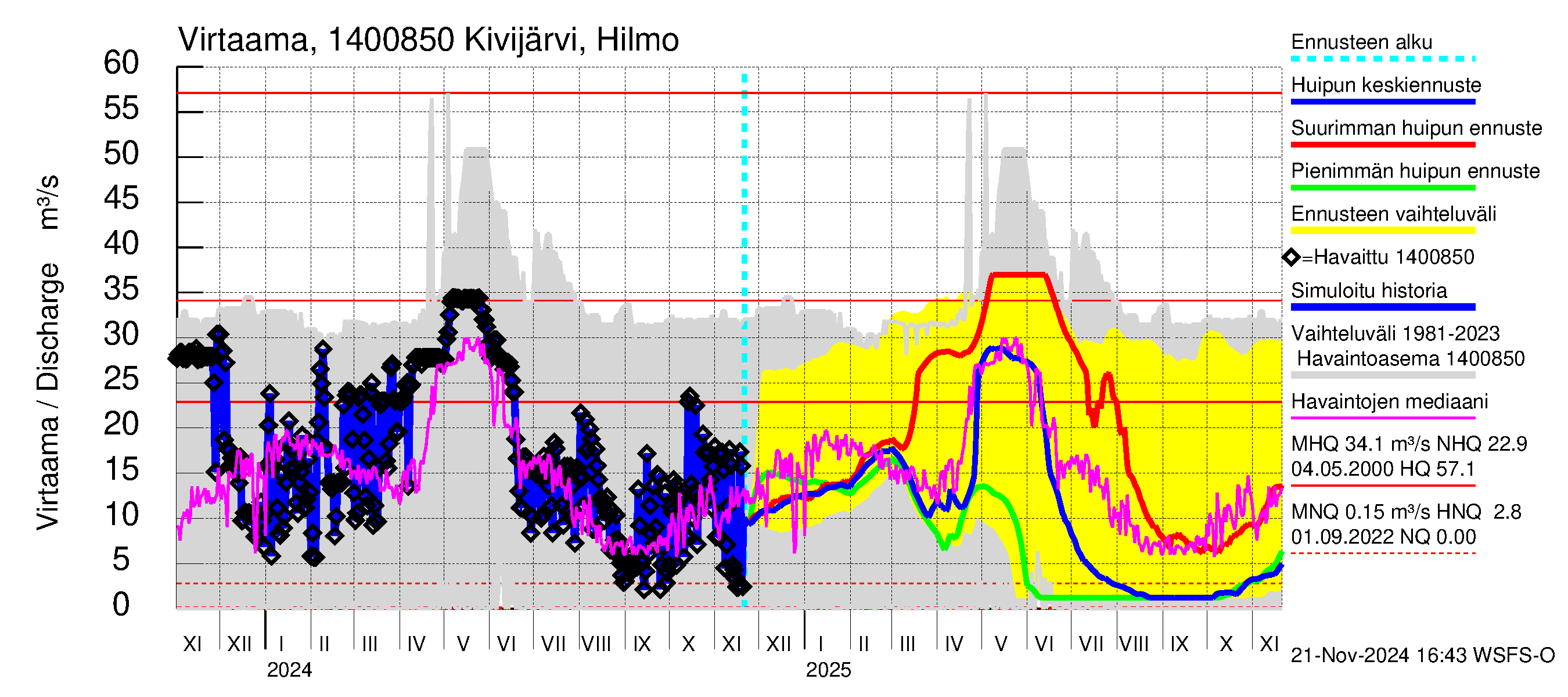 Kymijoen vesistöalue - Kivijärvi: Lähtövirtaama / juoksutus - huippujen keski- ja ääriennusteet