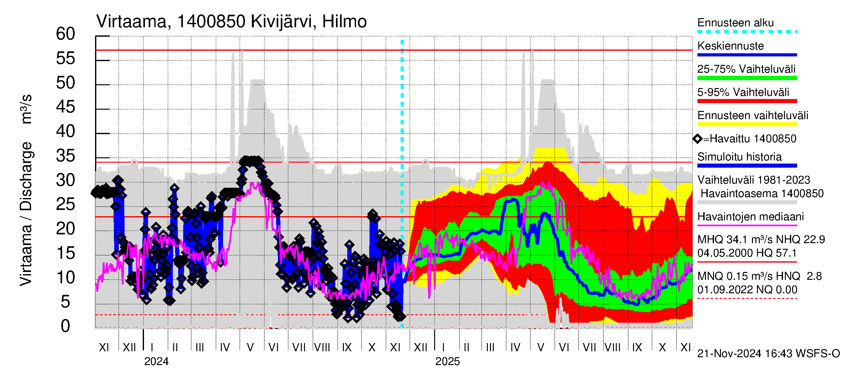 Kymijoen vesistöalue - Kivijärvi: Lähtövirtaama / juoksutus - jakaumaennuste