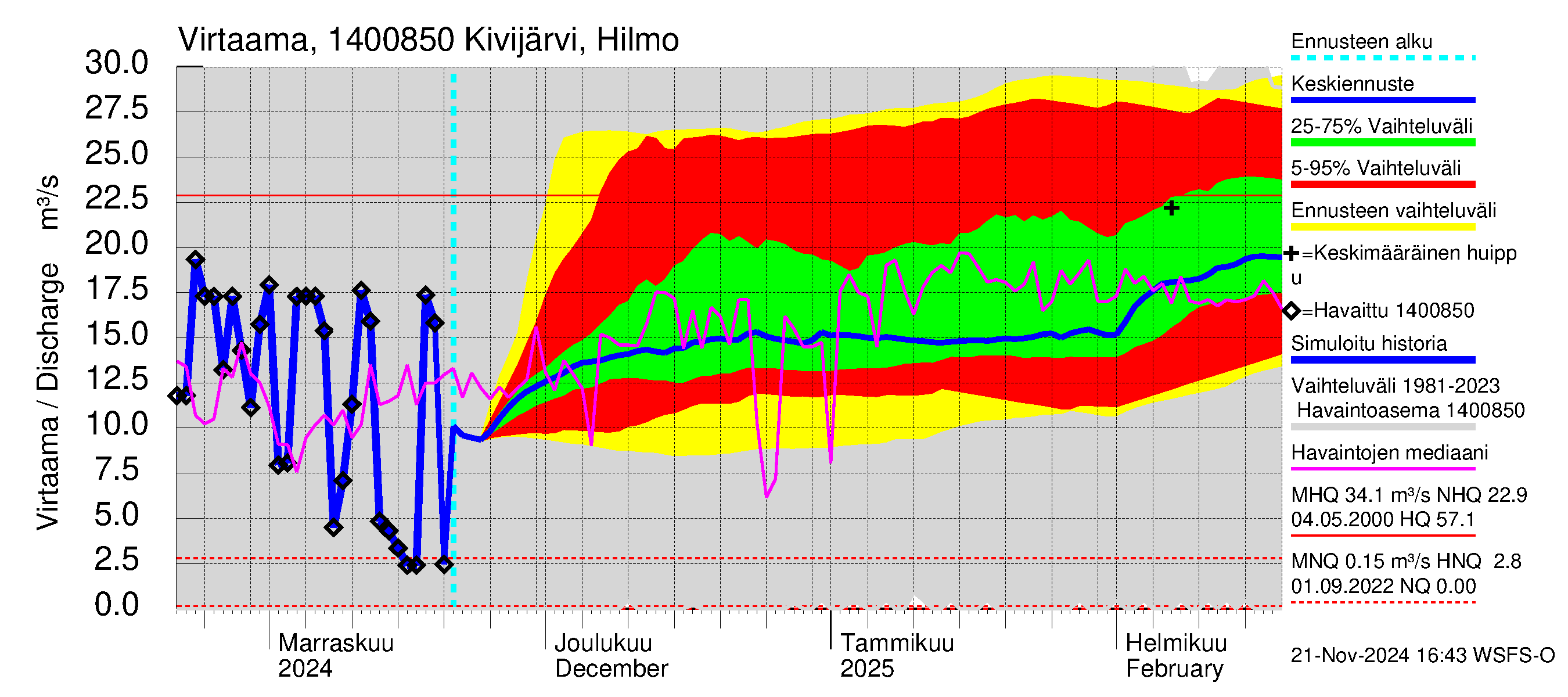 Kymijoen vesistöalue - Kivijärvi: Lähtövirtaama / juoksutus - jakaumaennuste