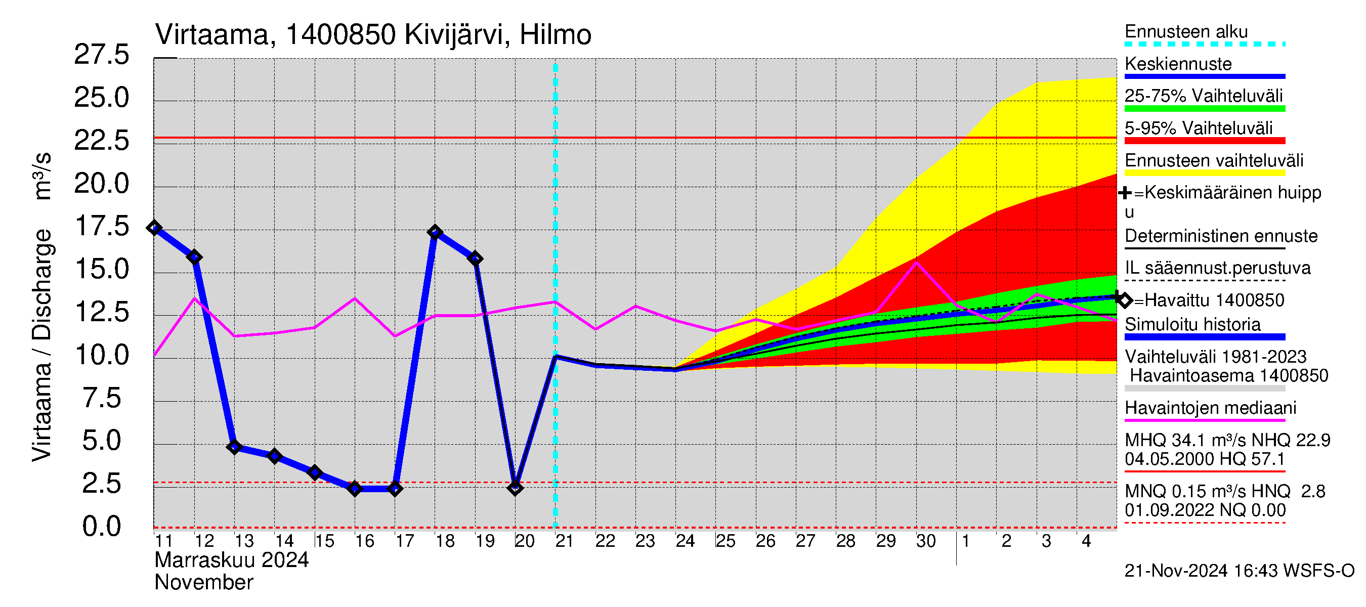 Kymijoen vesistöalue - Kivijärvi: Lähtövirtaama / juoksutus - jakaumaennuste