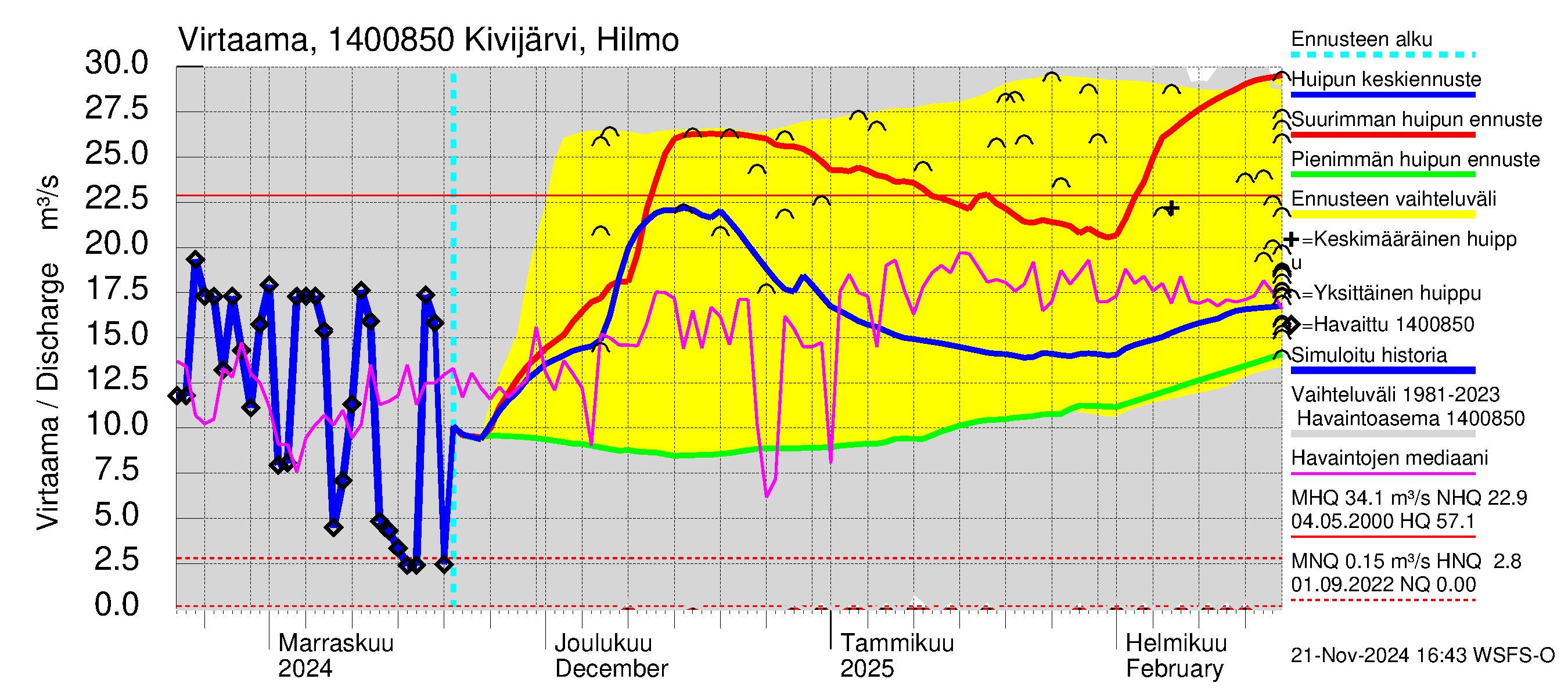 Kymijoen vesistöalue - Kivijärvi: Lähtövirtaama / juoksutus - huippujen keski- ja ääriennusteet