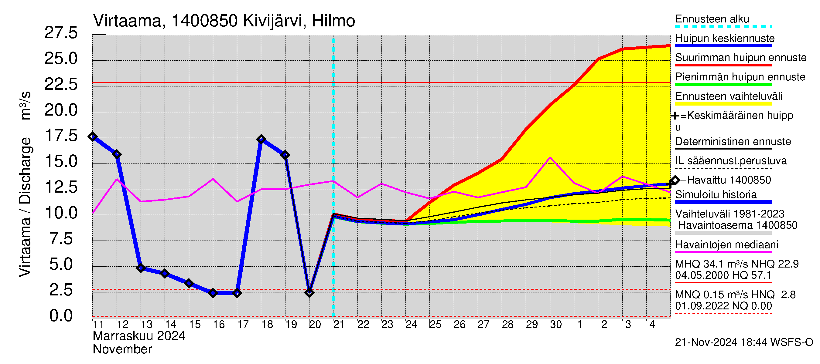 Kymijoen vesistöalue - Kivijärvi: Lähtövirtaama / juoksutus - huippujen keski- ja ääriennusteet