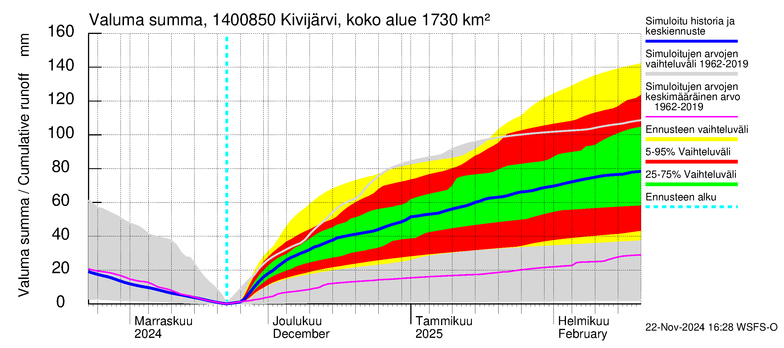 Kymijoen vesistöalue - Kivijärvi Hilmo: Valuma - summa