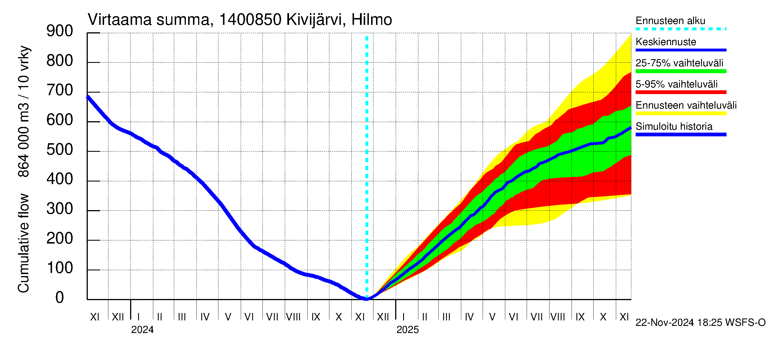 Kymijoen vesistöalue - Kivijärvi Hilmo: Virtaama / juoksutus - summa