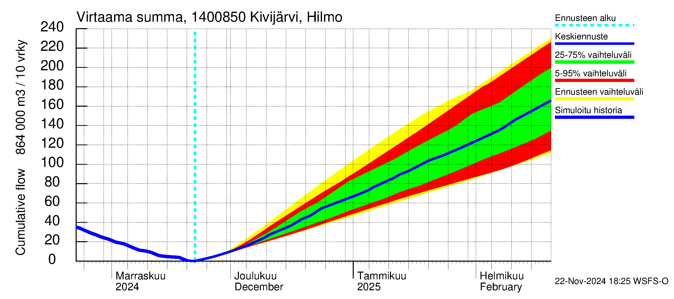 Kymijoen vesistöalue - Kivijärvi Hilmo: Virtaama / juoksutus - summa