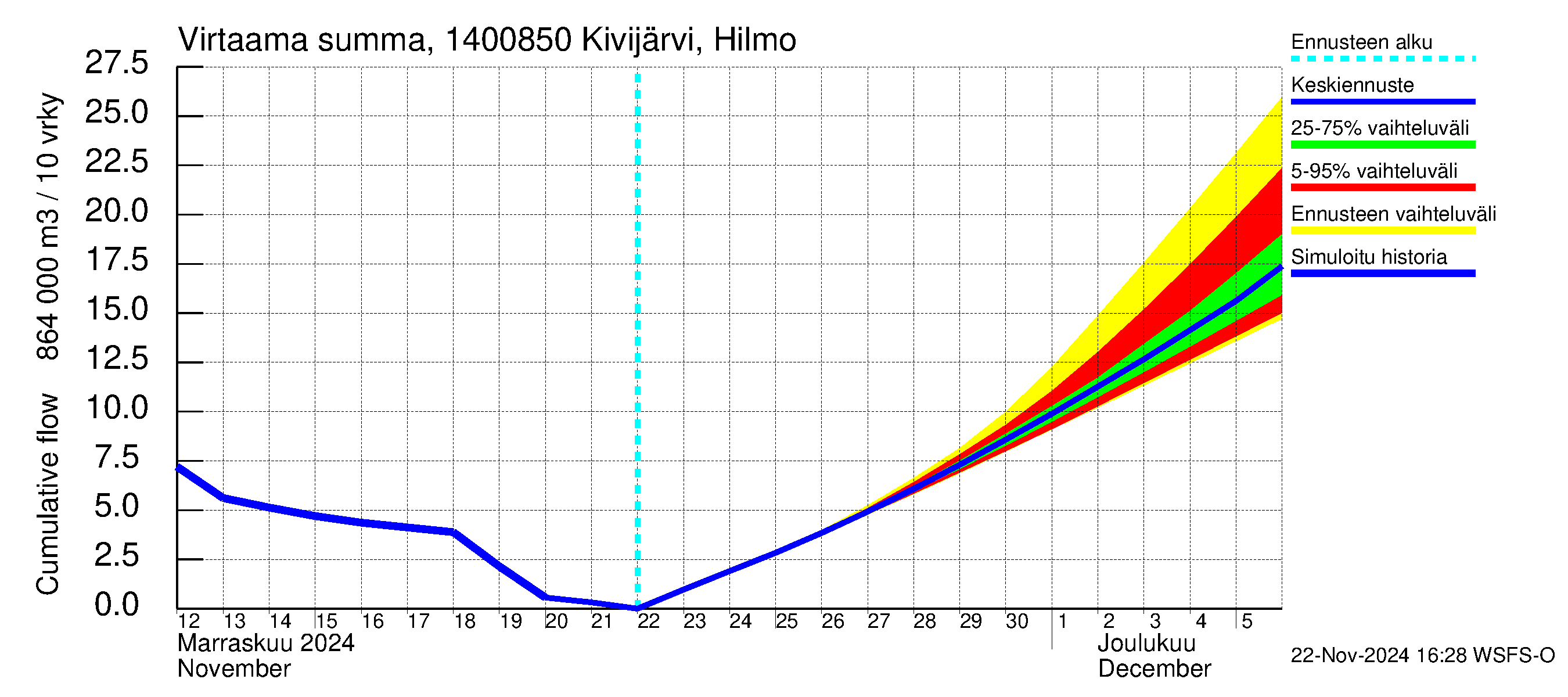 Kymijoen vesistöalue - Kivijärvi Hilmo: Virtaama / juoksutus - summa