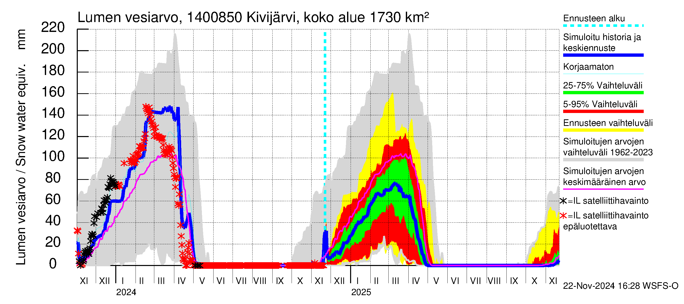 Kymijoen vesistöalue - Kivijärvi Hilmo: Lumen vesiarvo