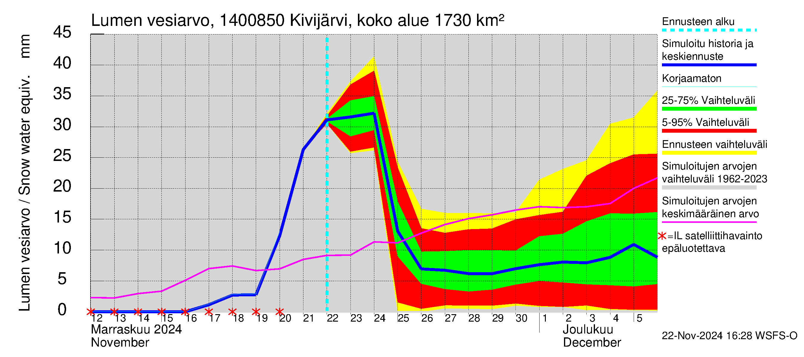 Kymijoen vesistöalue - Kivijärvi Hilmo: Lumen vesiarvo