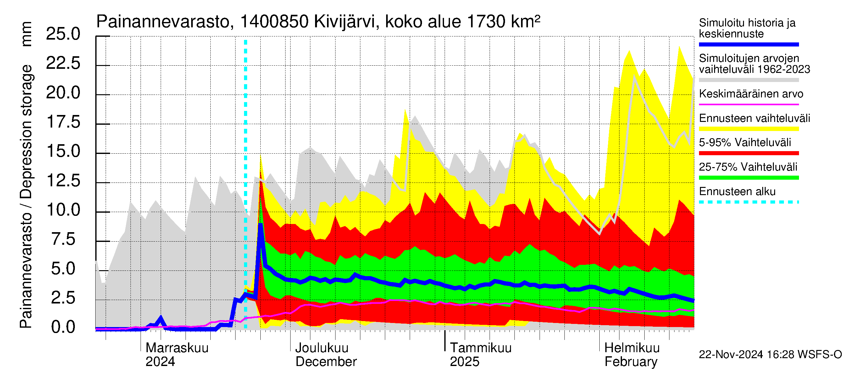 Kymijoen vesistöalue - Kivijärvi Hilmo: Painannevarasto