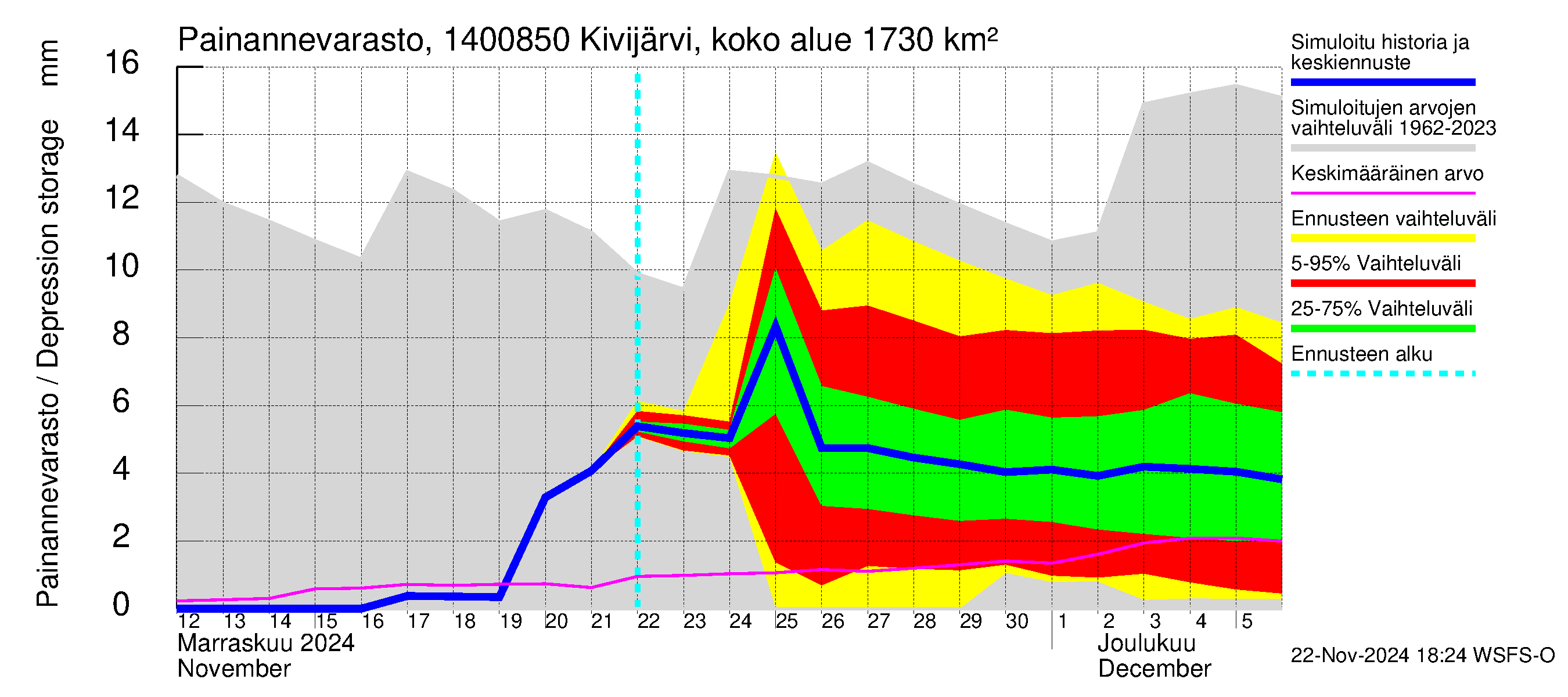 Kymijoen vesistöalue - Kivijärvi Hilmo: Painannevarasto