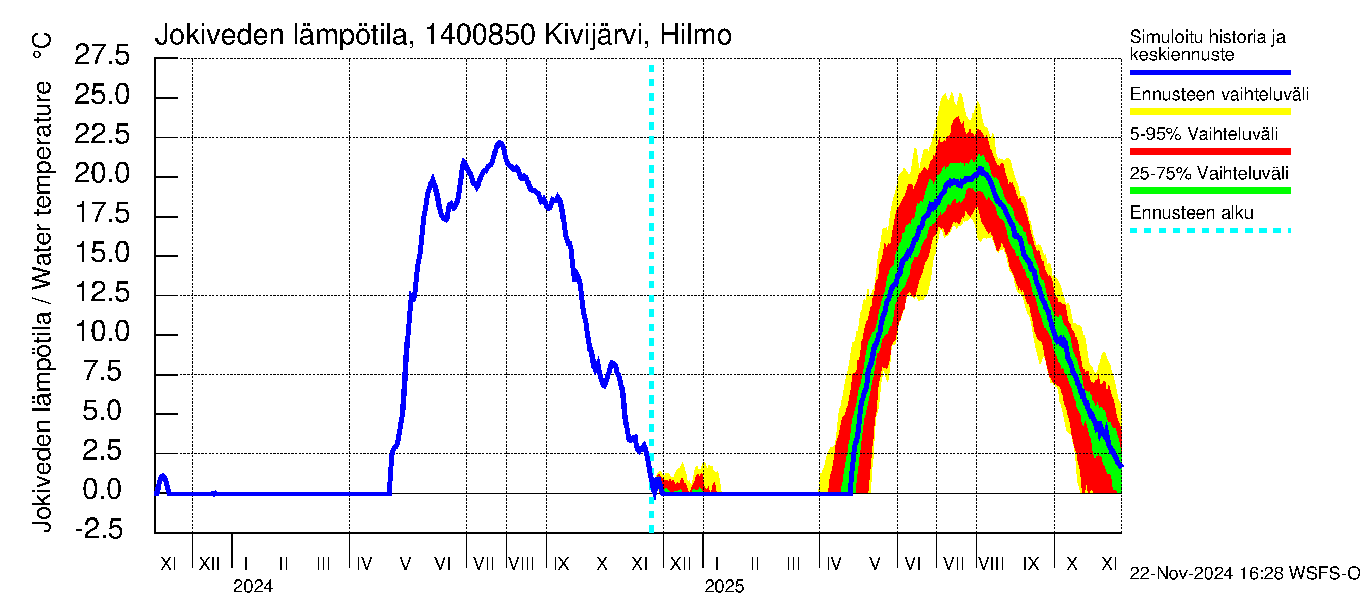 Kymijoen vesistöalue - Kivijärvi Hilmo: Jokiveden lämpötila