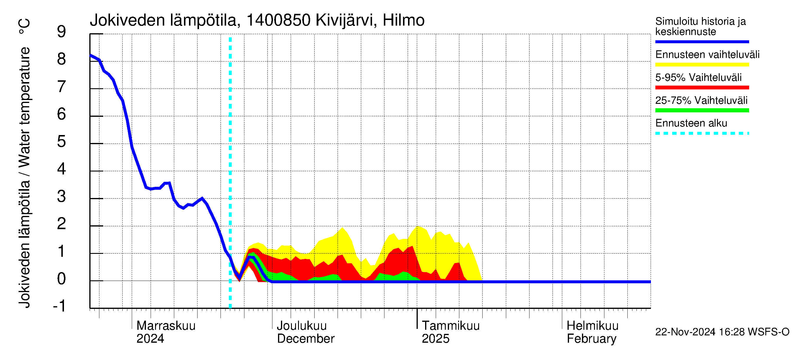 Kymijoen vesistöalue - Kivijärvi Hilmo: Jokiveden lämpötila