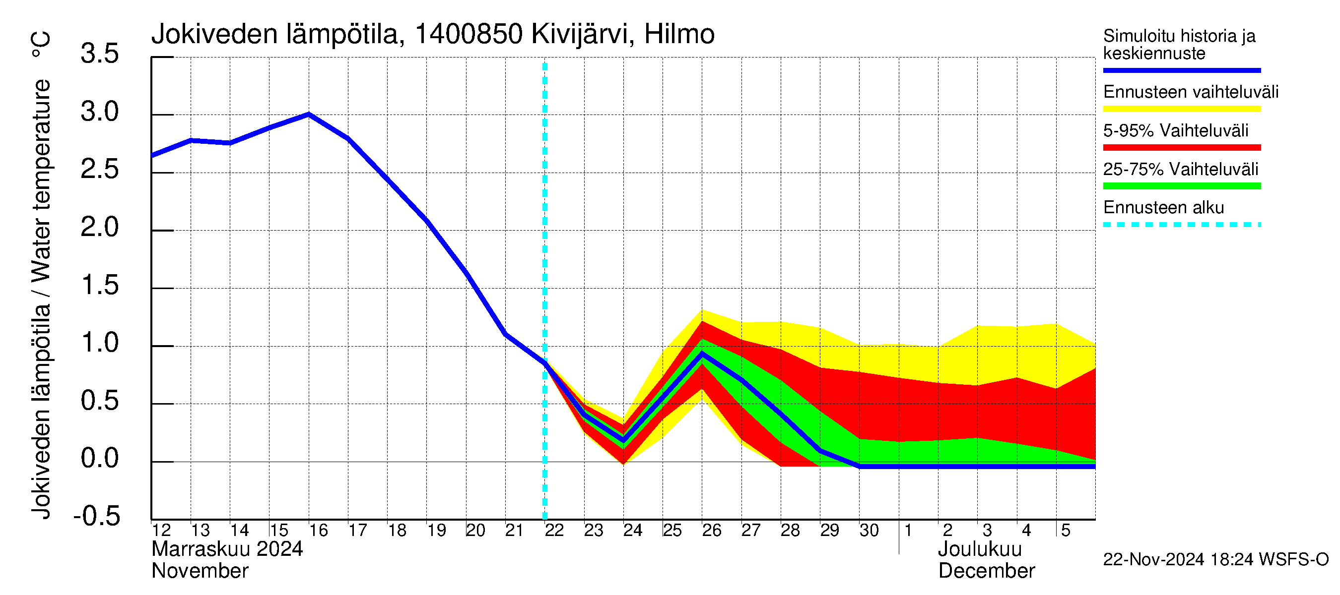 Kymijoen vesistöalue - Kivijärvi Hilmo: Jokiveden lämpötila