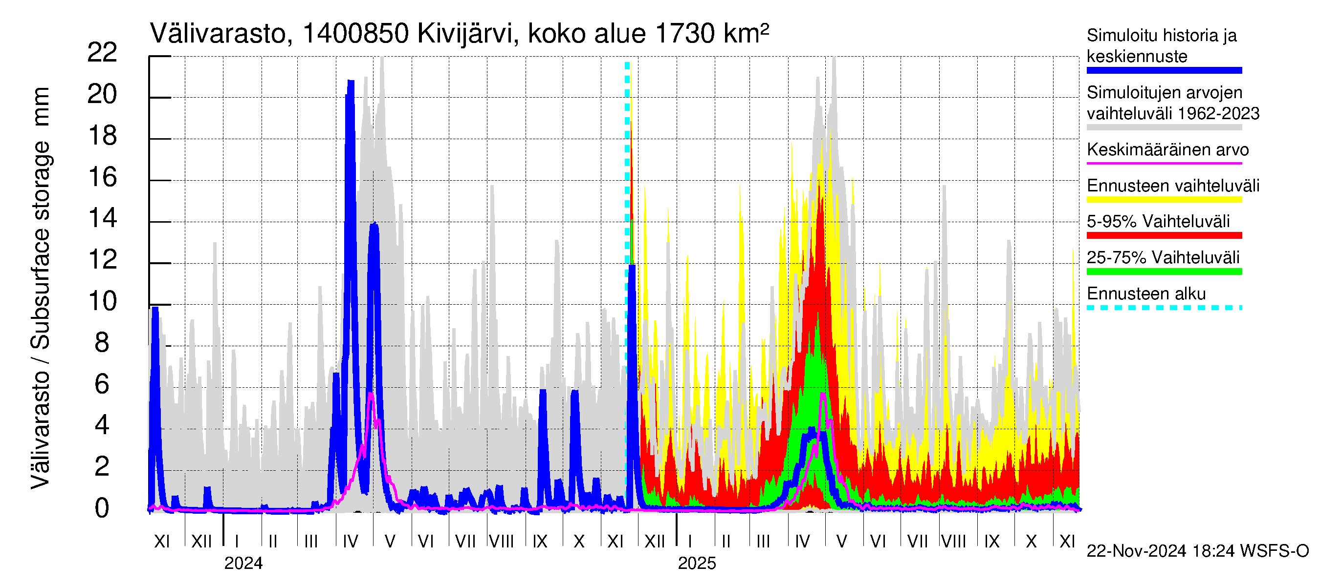 Kymijoen vesistöalue - Kivijärvi Hilmo: Välivarasto