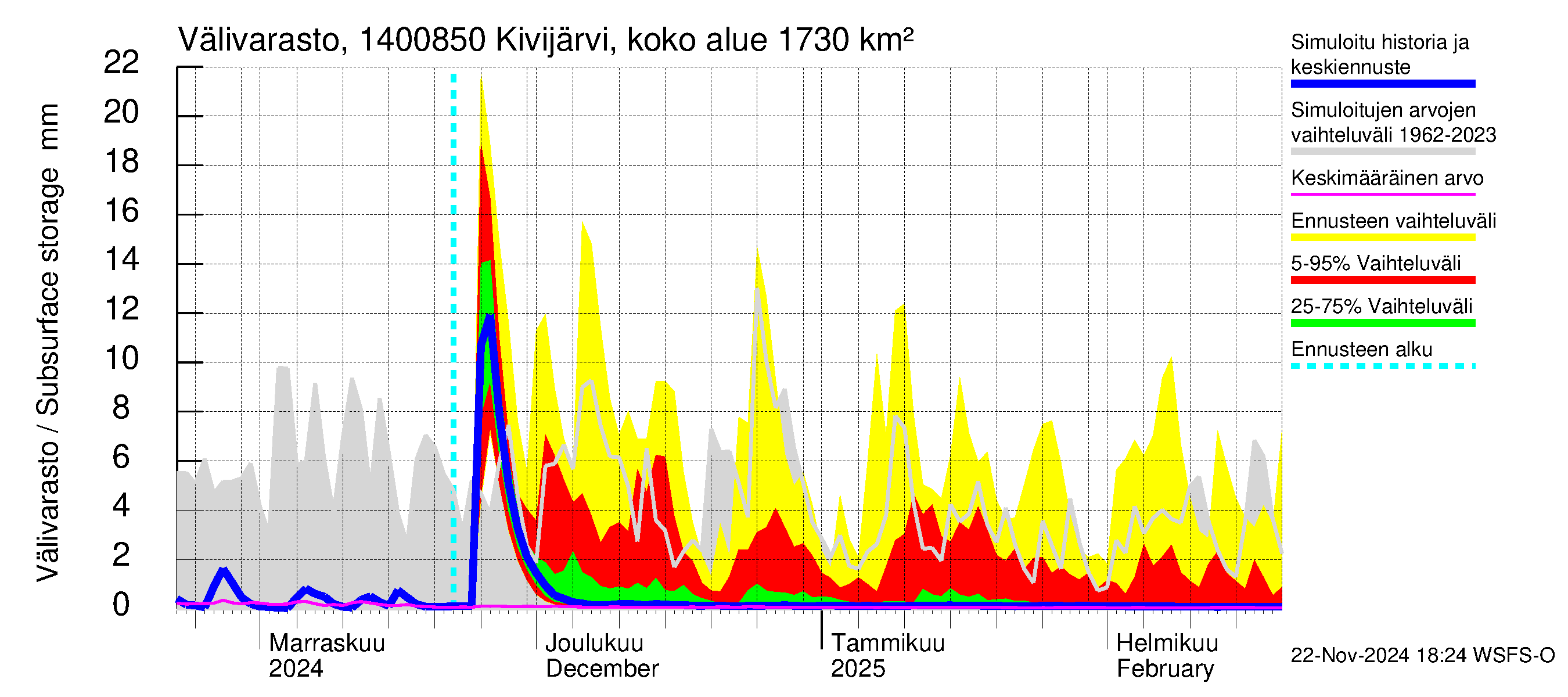 Kymijoen vesistöalue - Kivijärvi Hilmo: Välivarasto