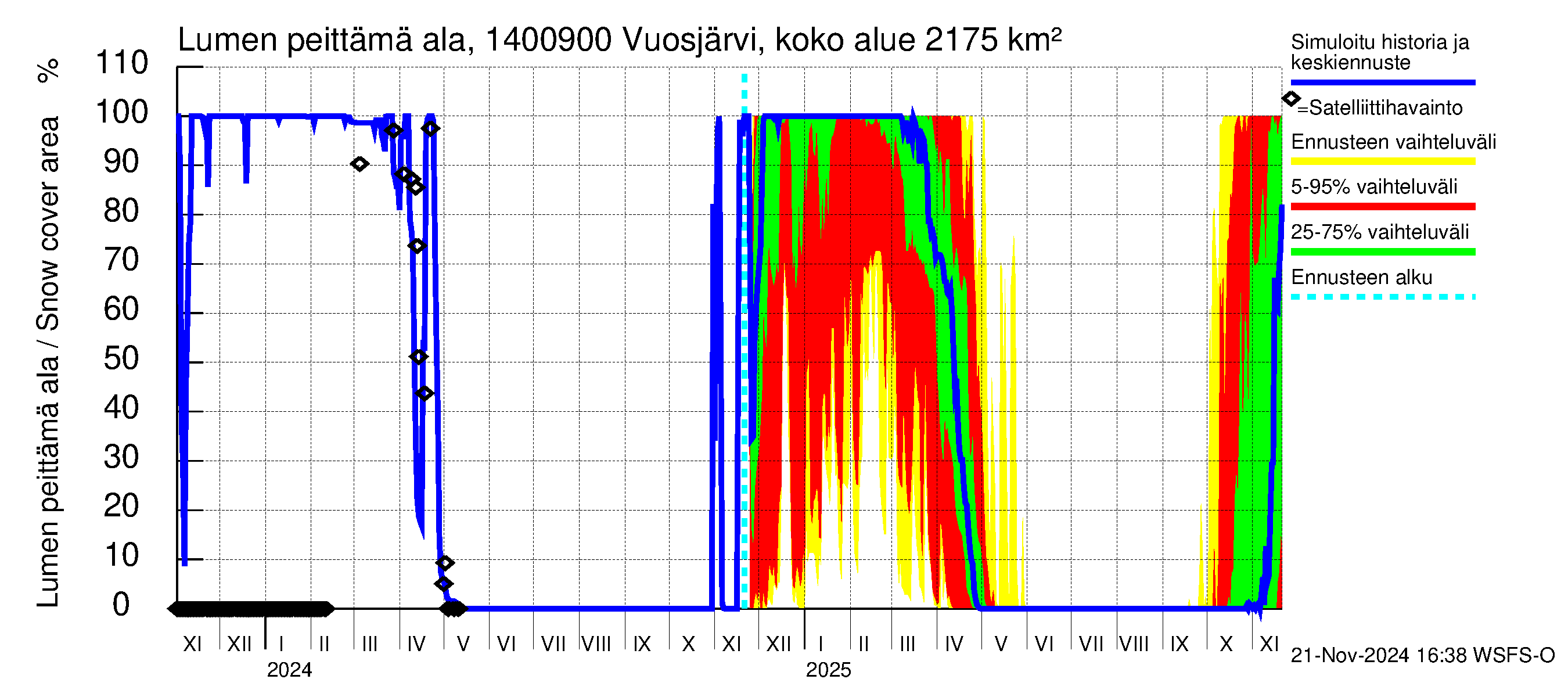 Kymijoen vesistöalue - Huopanankoski: Lumen peittämä ala