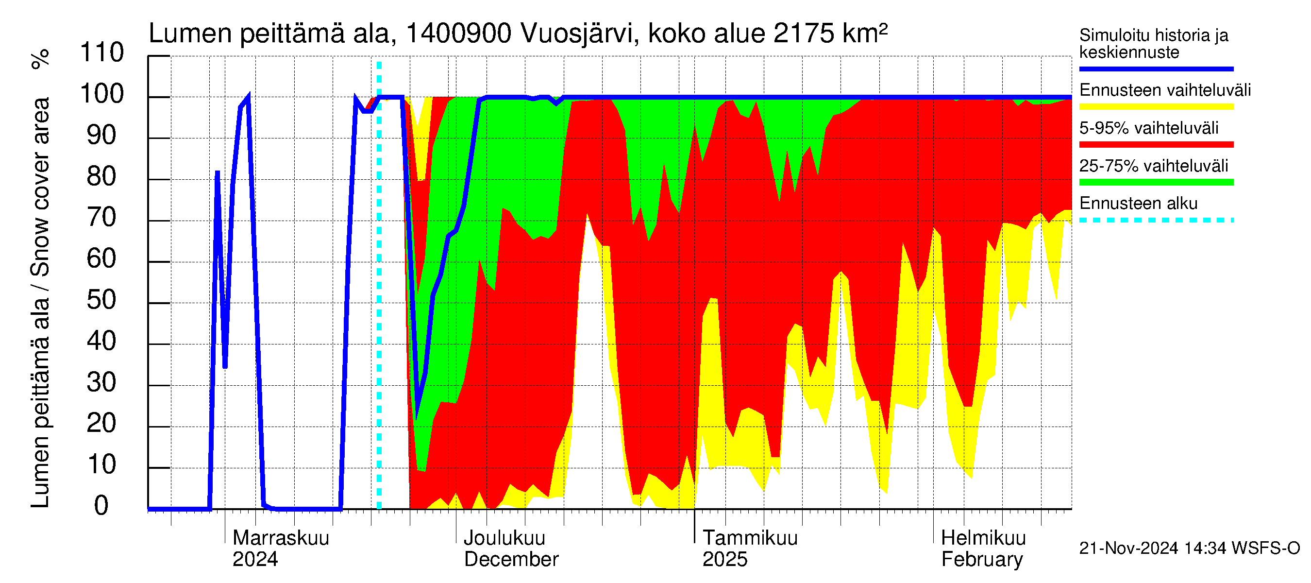 Kymijoen vesistöalue - Huopanankoski: Lumen peittämä ala