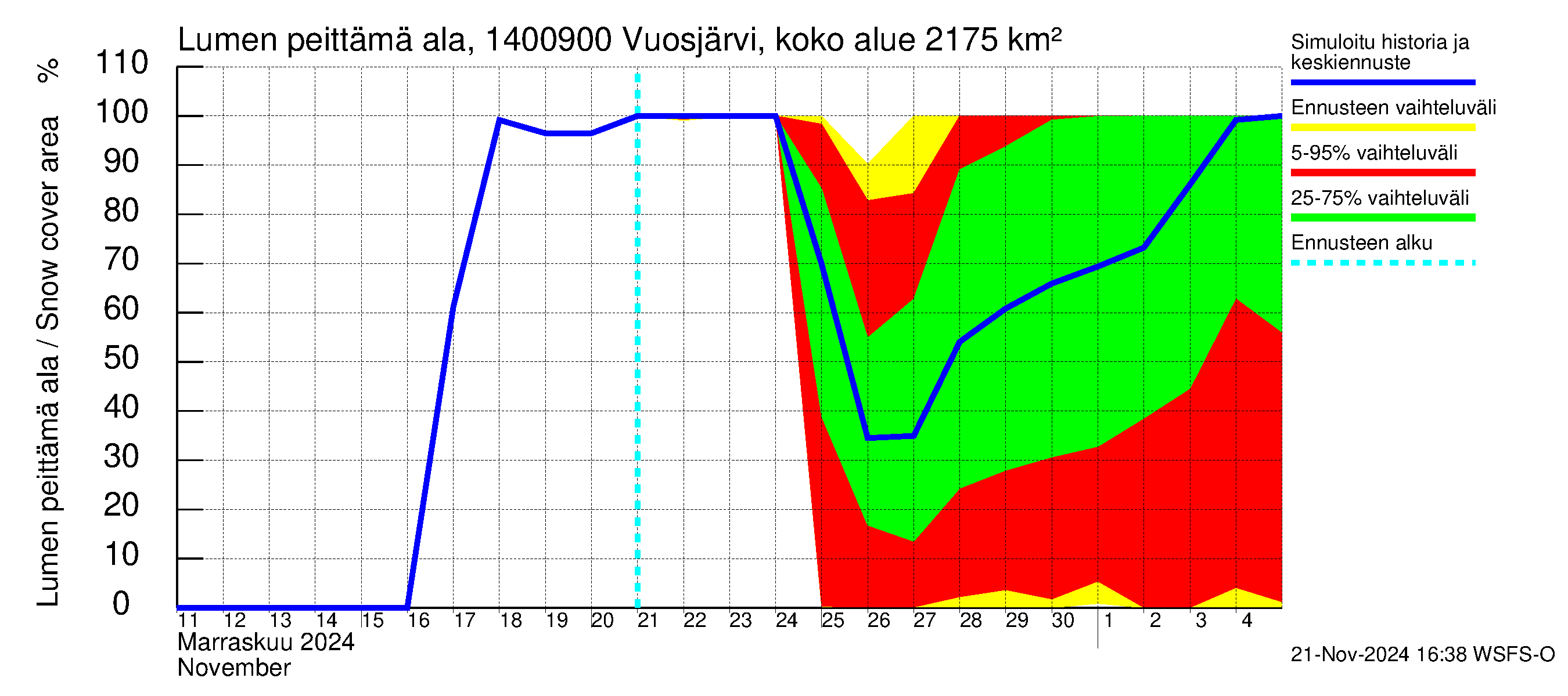 Kymijoen vesistöalue - Huopanankoski: Lumen peittämä ala