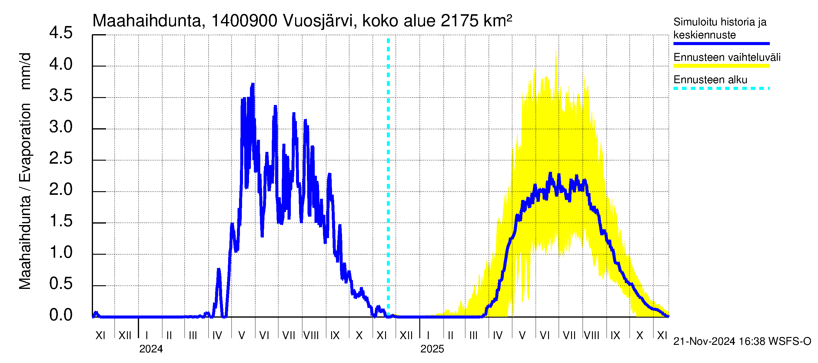 Kymijoen vesistöalue - Huopanankoski: Haihdunta maa-alueelta