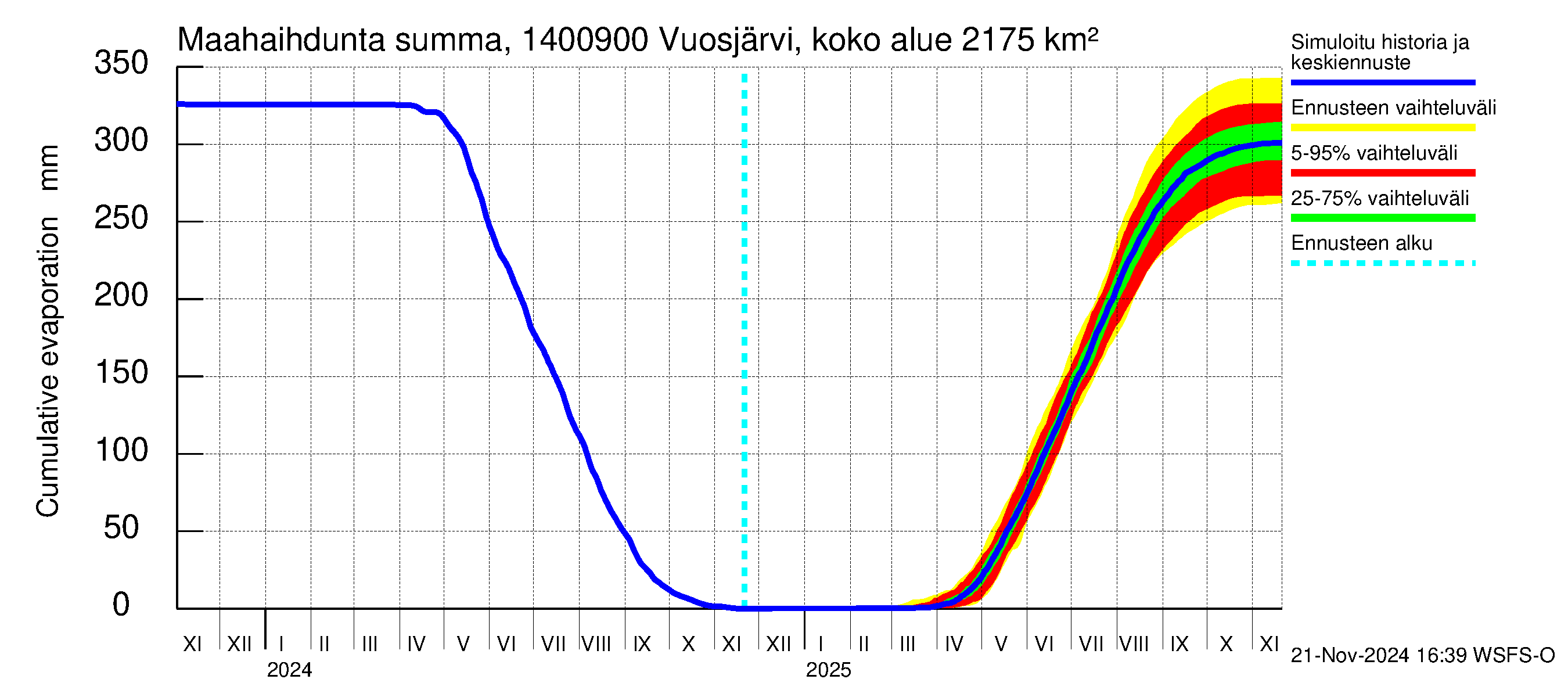 Kymijoen vesistöalue - Huopanankoski: Haihdunta maa-alueelta - summa