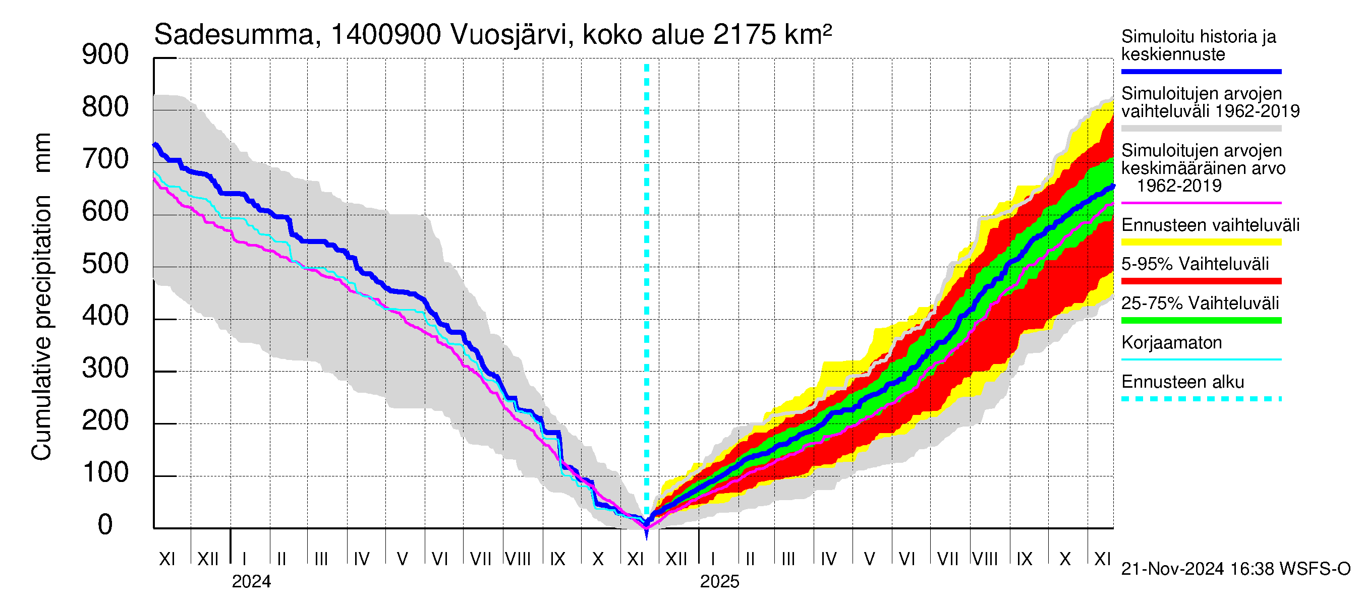 Kymijoen vesistöalue - Huopanankoski: Sade - summa