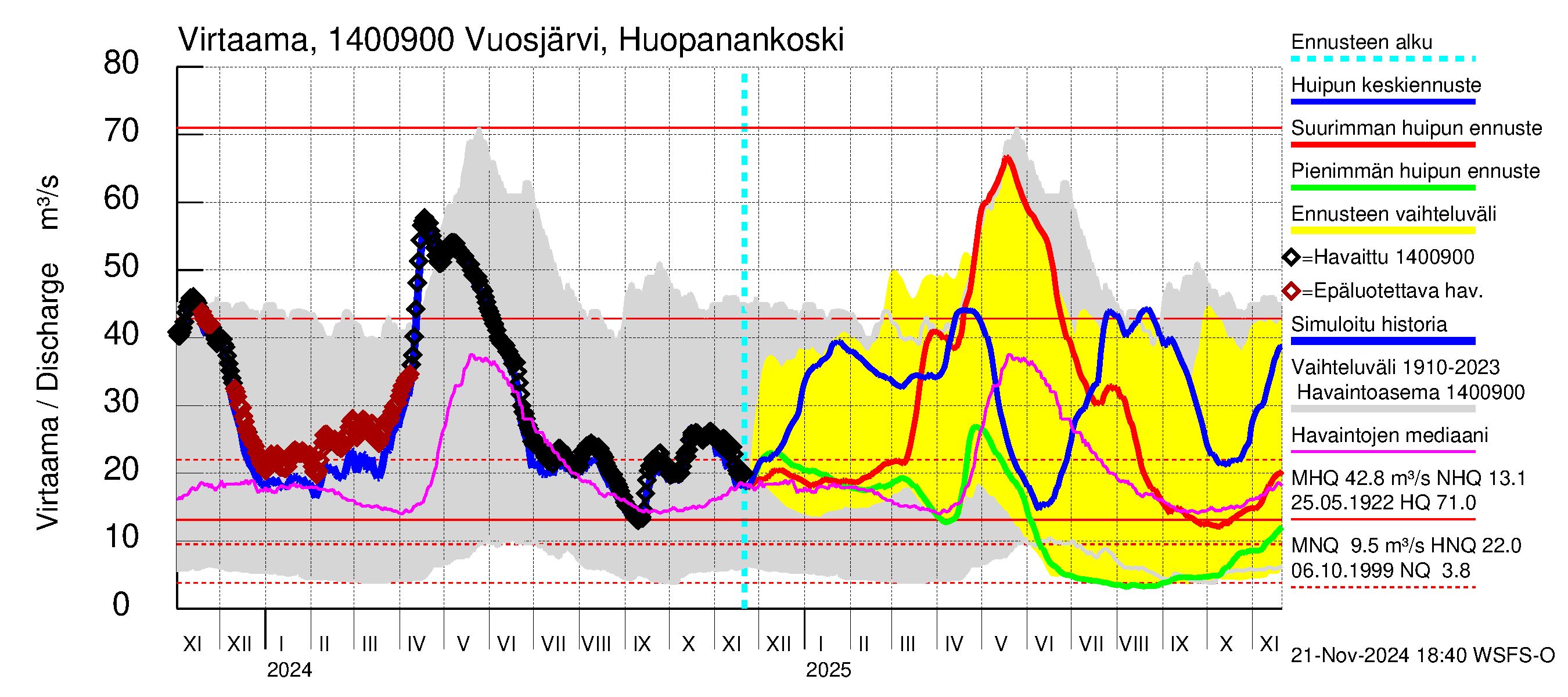 Kymijoen vesistöalue - Huopanankoski: Virtaama / juoksutus - huippujen keski- ja ääriennusteet