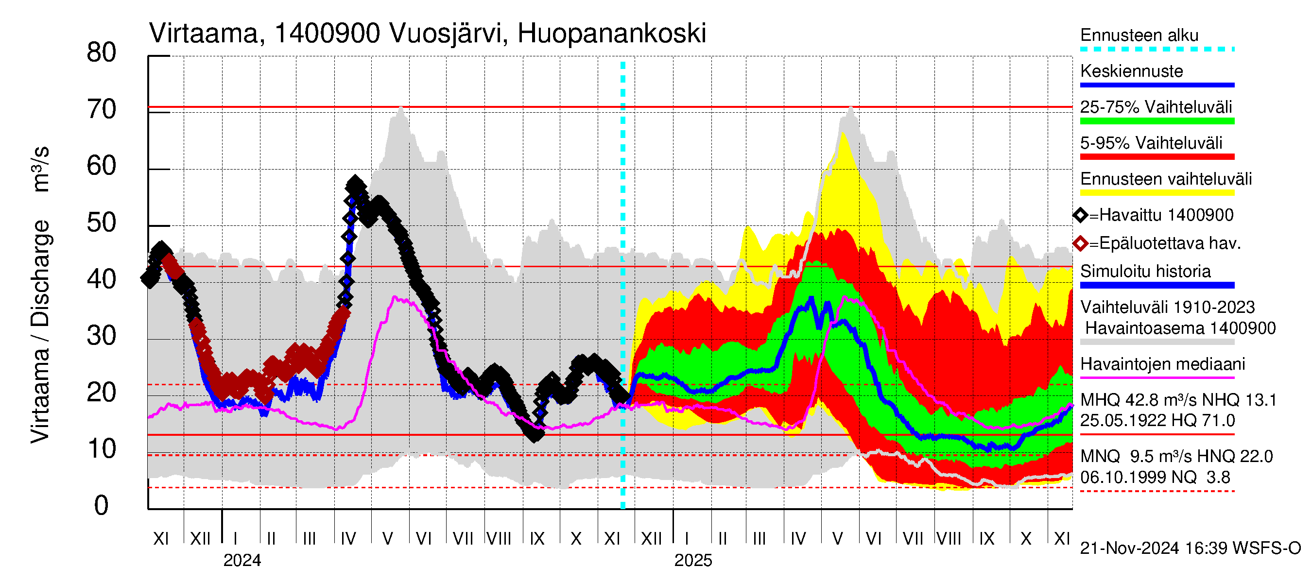 Kymijoen vesistöalue - Huopanankoski: Virtaama / juoksutus - jakaumaennuste