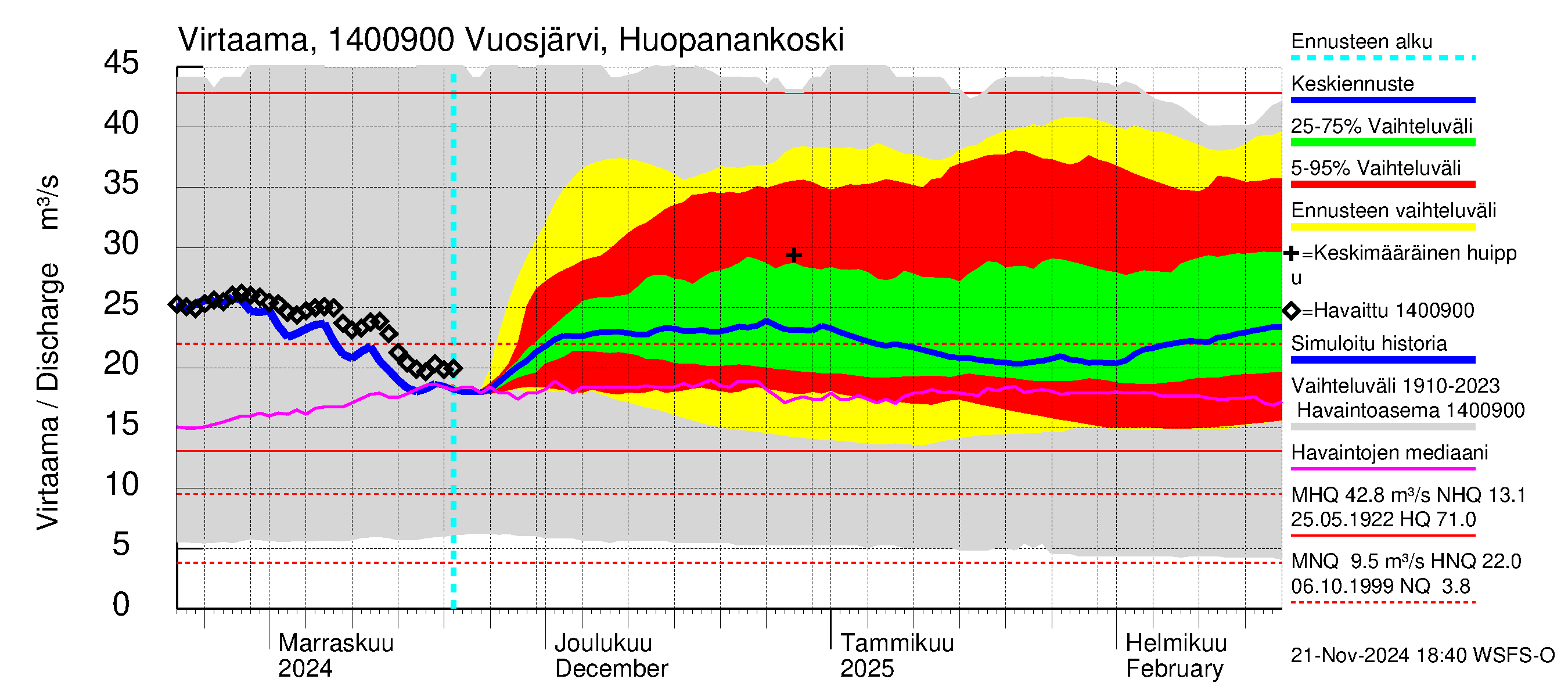 Kymijoen vesistöalue - Huopanankoski: Virtaama / juoksutus - jakaumaennuste