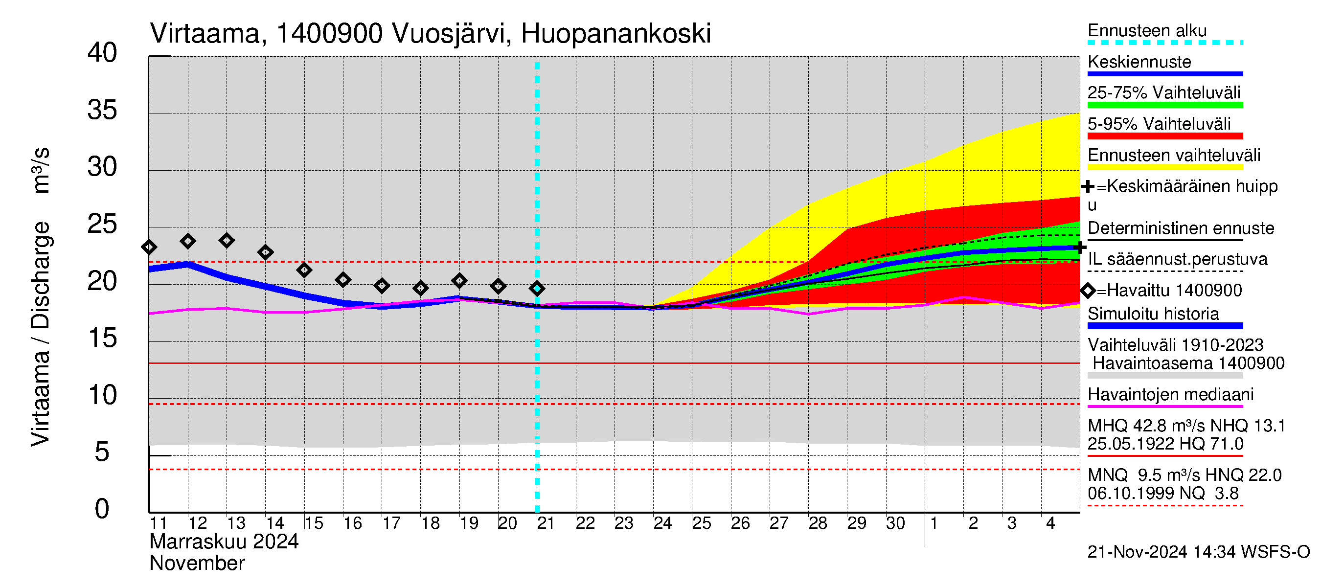 Kymijoen vesistöalue - Huopanankoski: Virtaama / juoksutus - jakaumaennuste