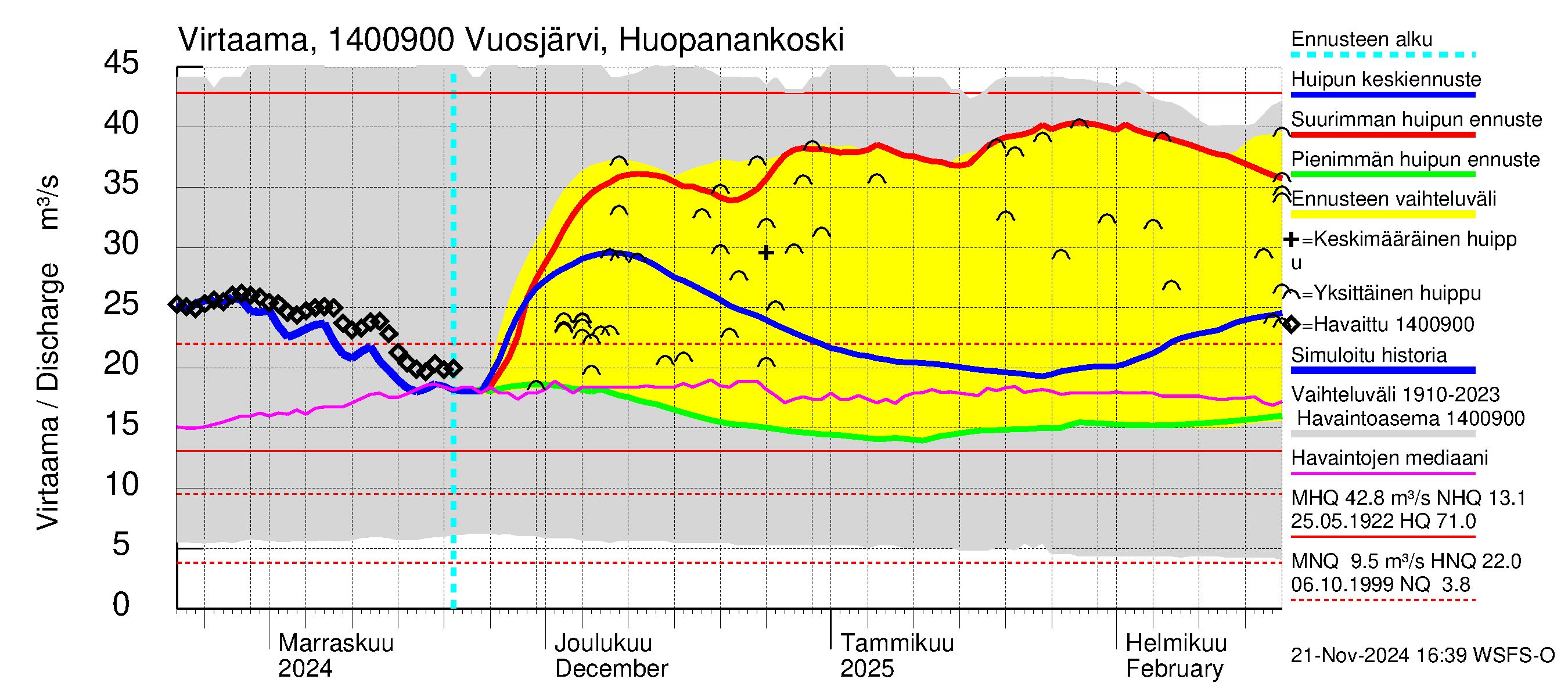 Kymijoen vesistöalue - Huopanankoski: Virtaama / juoksutus - huippujen keski- ja ääriennusteet