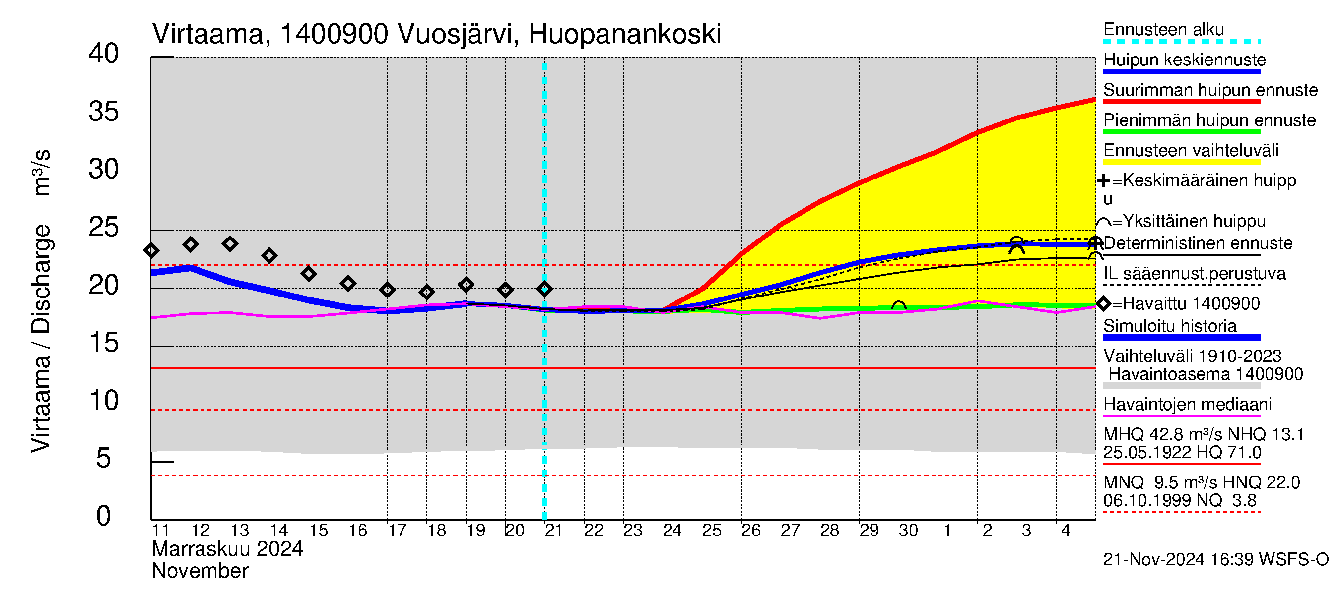 Kymijoen vesistöalue - Huopanankoski: Virtaama / juoksutus - huippujen keski- ja ääriennusteet