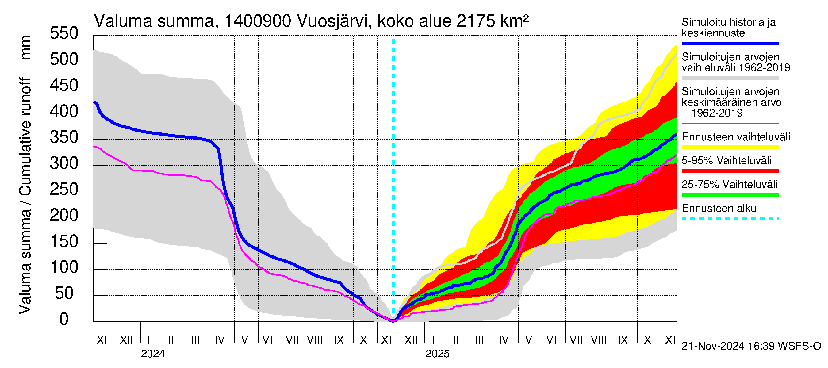 Kymijoen vesistöalue - Huopanankoski: Valuma - summa