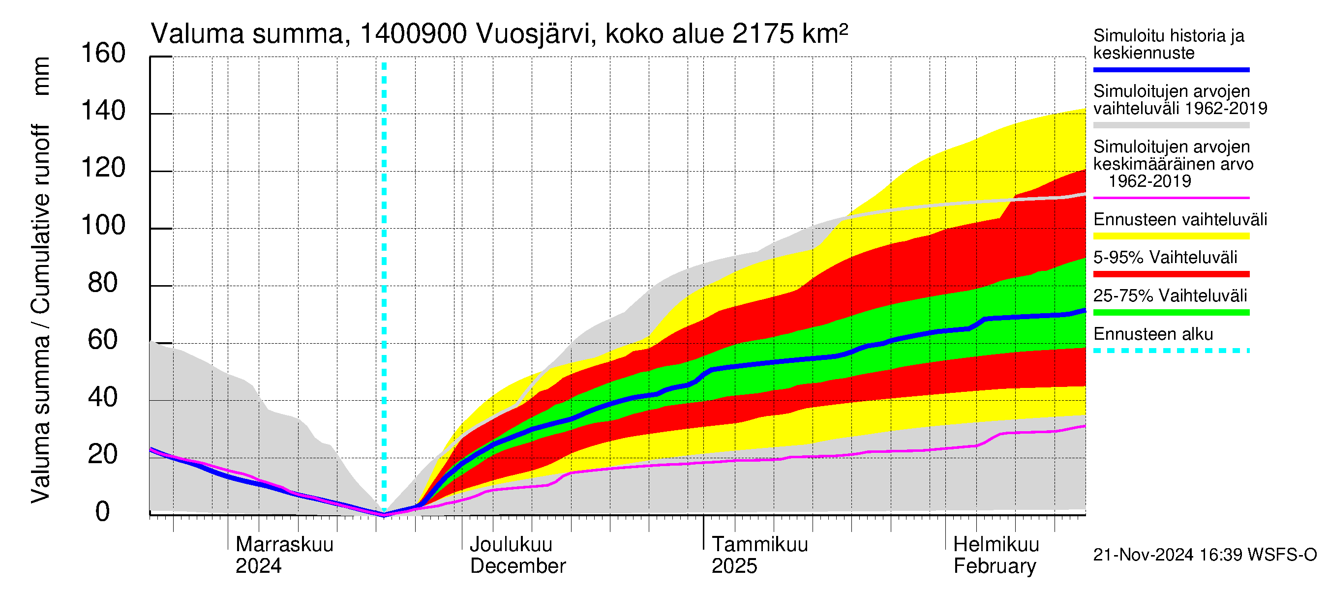 Kymijoen vesistöalue - Huopanankoski: Valuma - summa